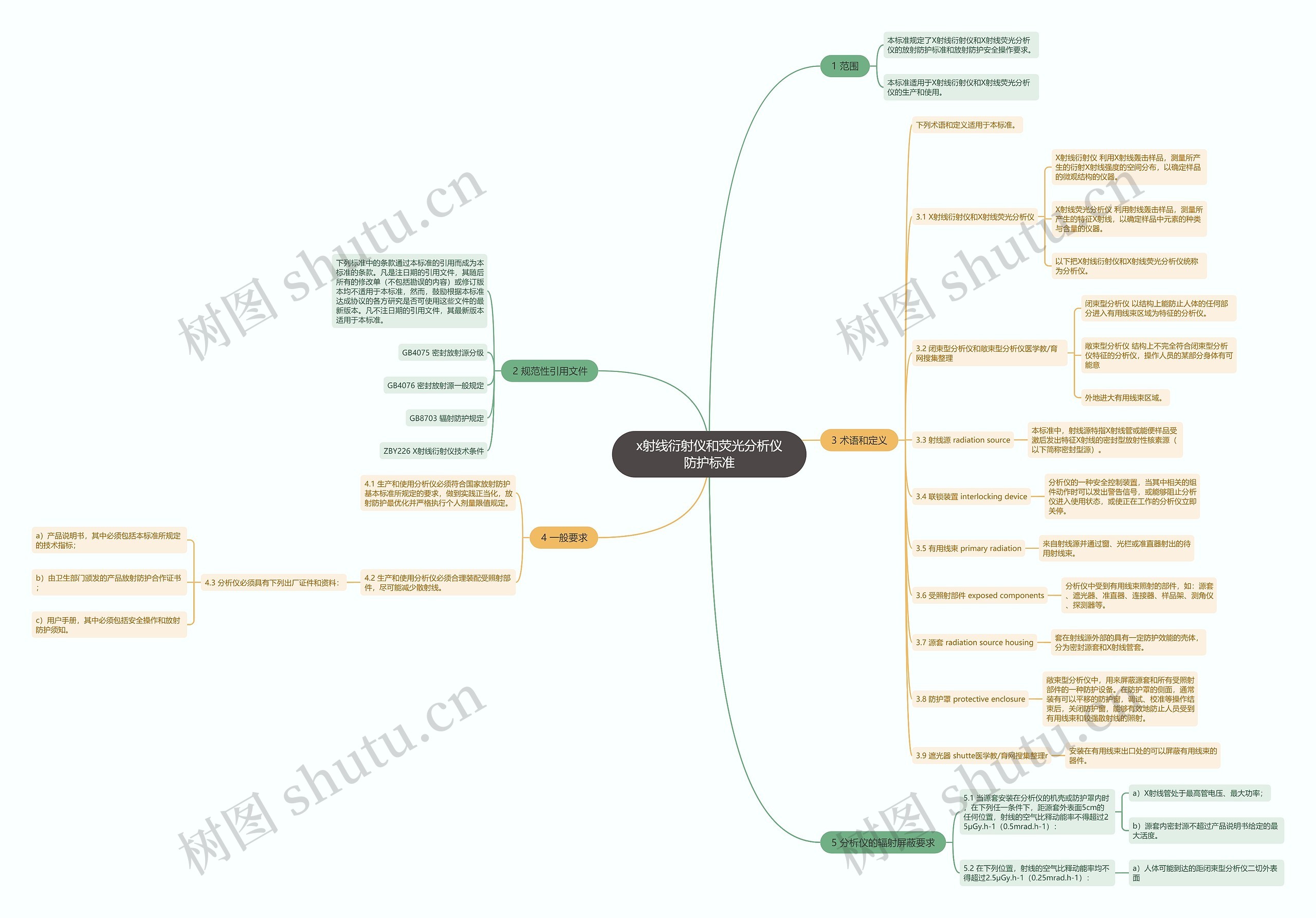x射线衍射仪和荧光分析仪防护标准思维导图
