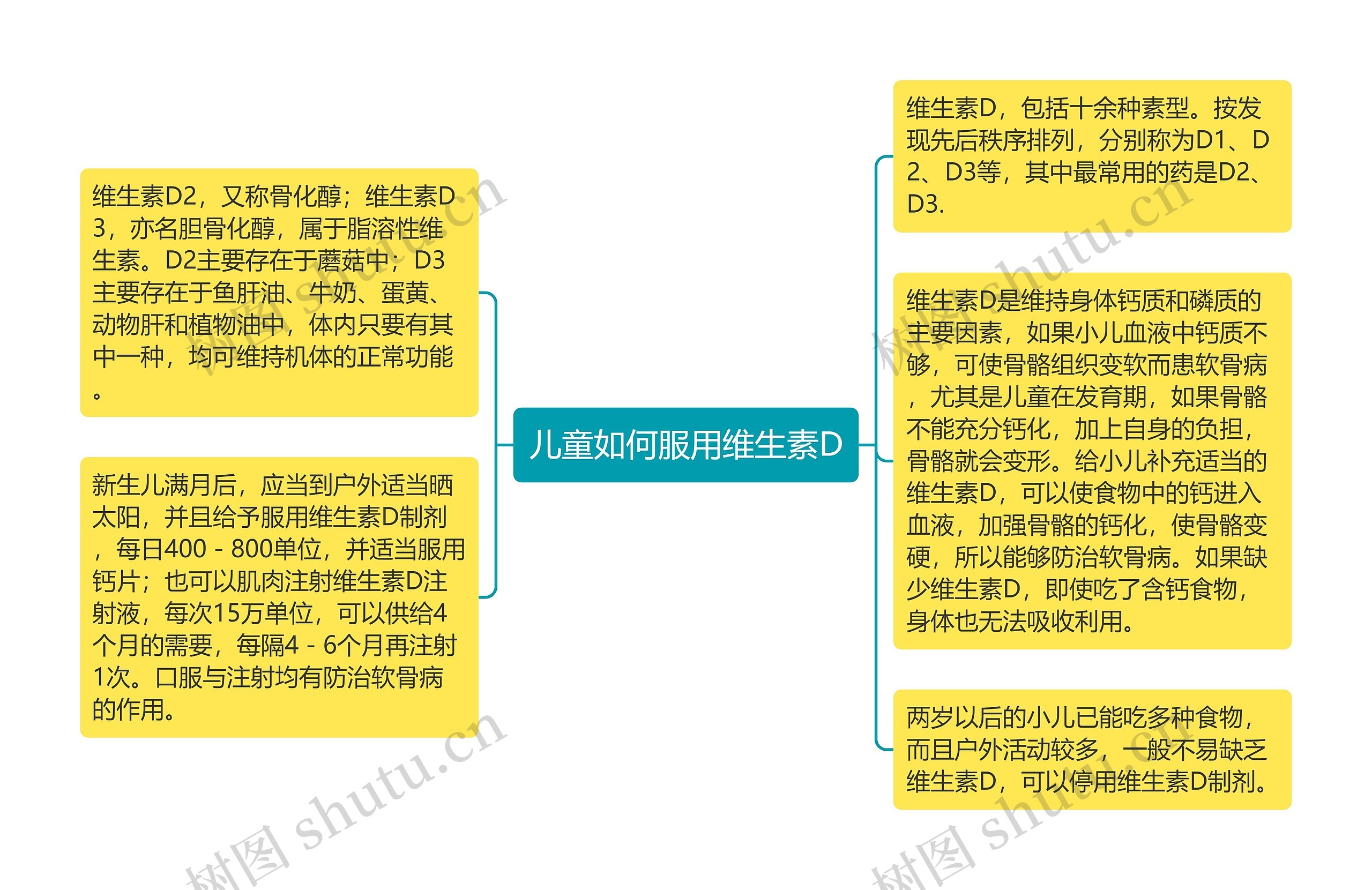 儿童如何服用维生素D思维导图