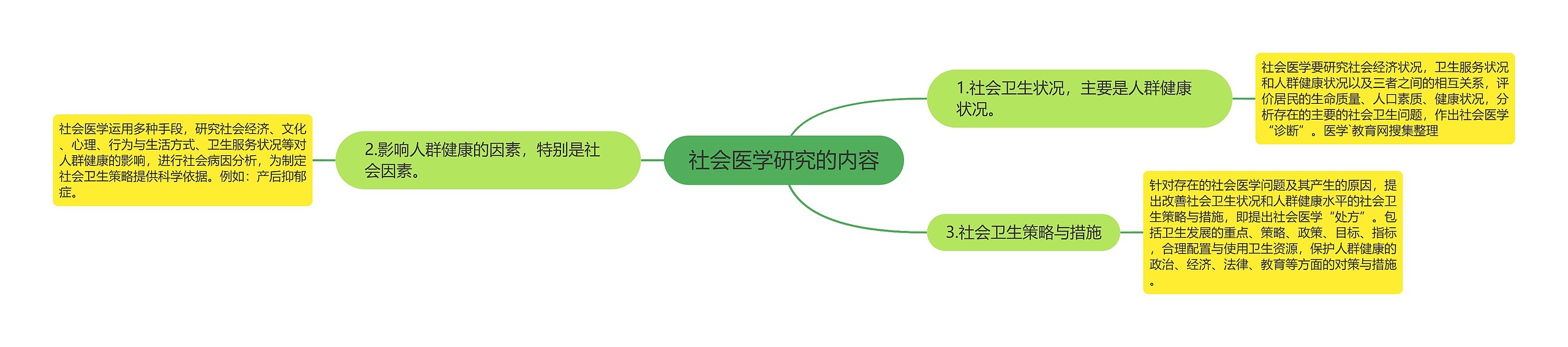 社会医学研究的内容思维导图