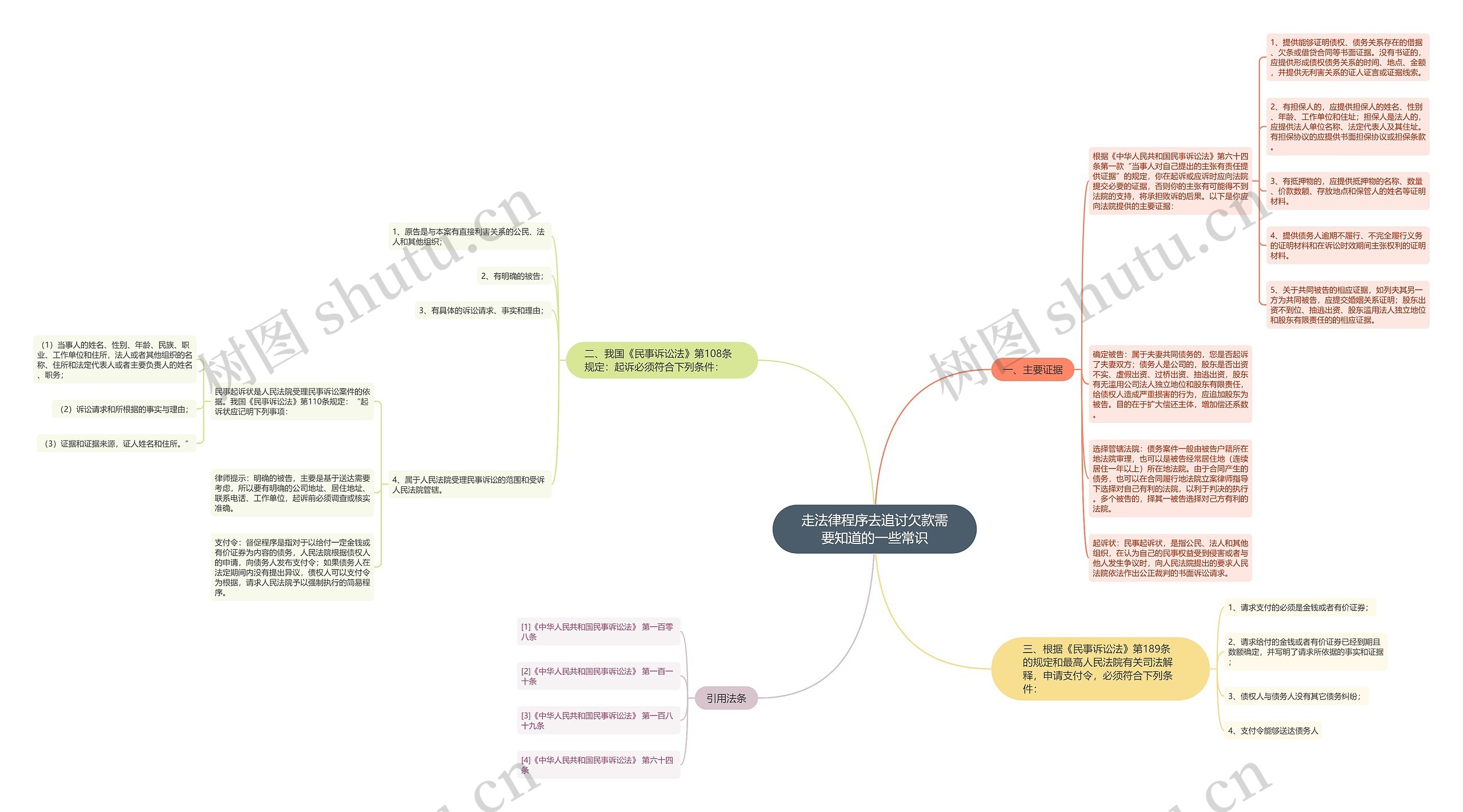 走法律程序去追讨欠款需要知道的一些常识思维导图