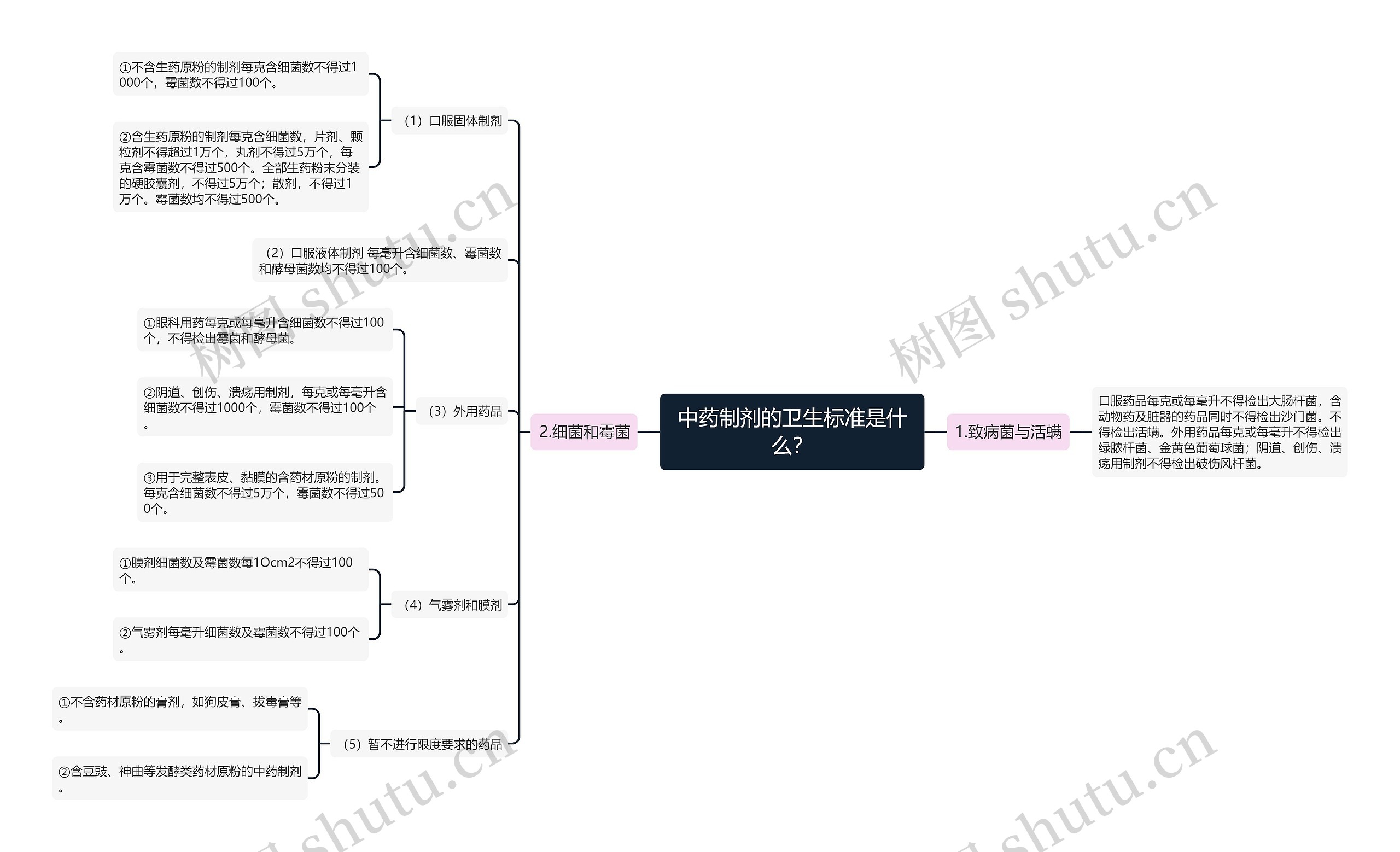 中药制剂的卫生标准是什么？思维导图