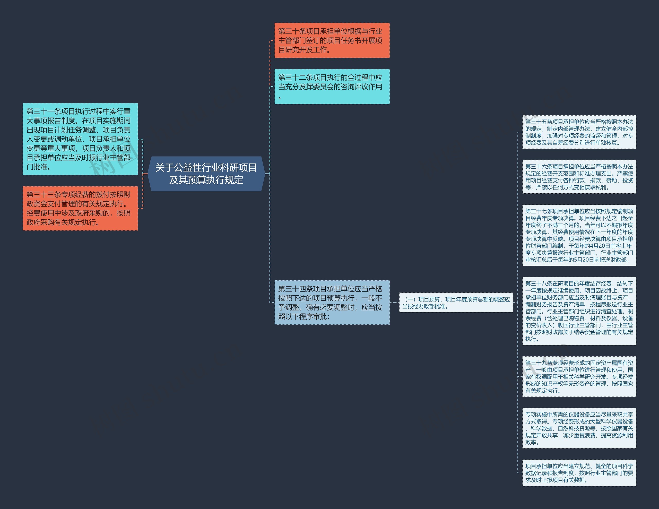 关于公益性行业科研项目及其预算执行规定思维导图