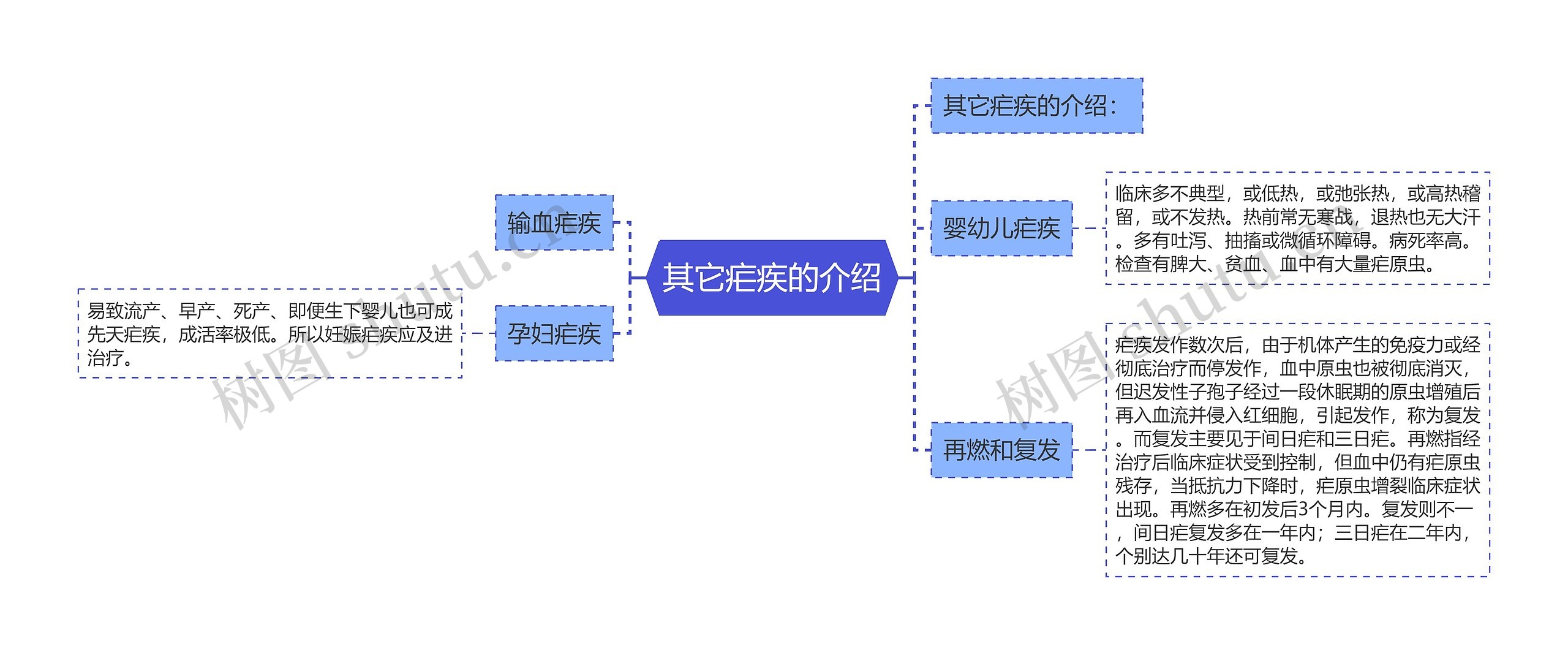 其它疟疾的介绍思维导图