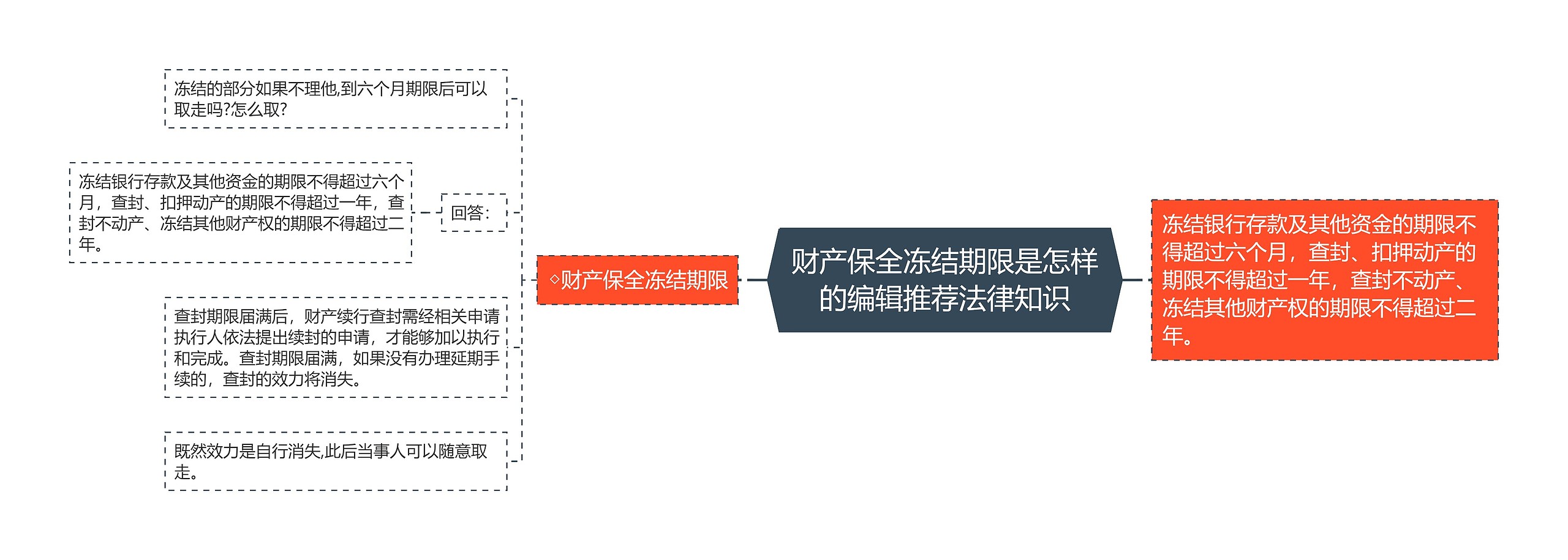 财产保全冻结期限是怎样的编辑推荐法律知识