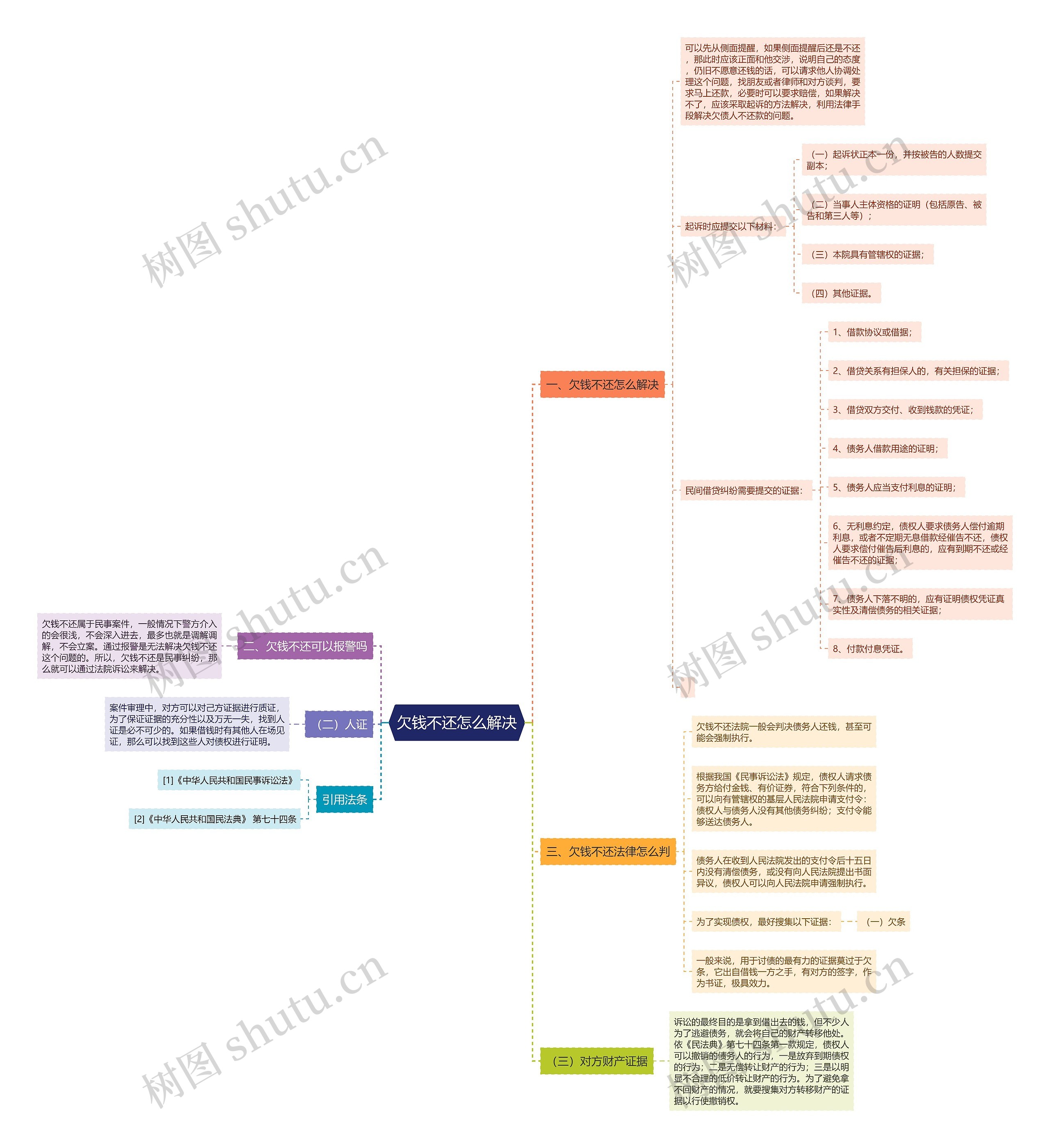欠钱不还怎么解决思维导图