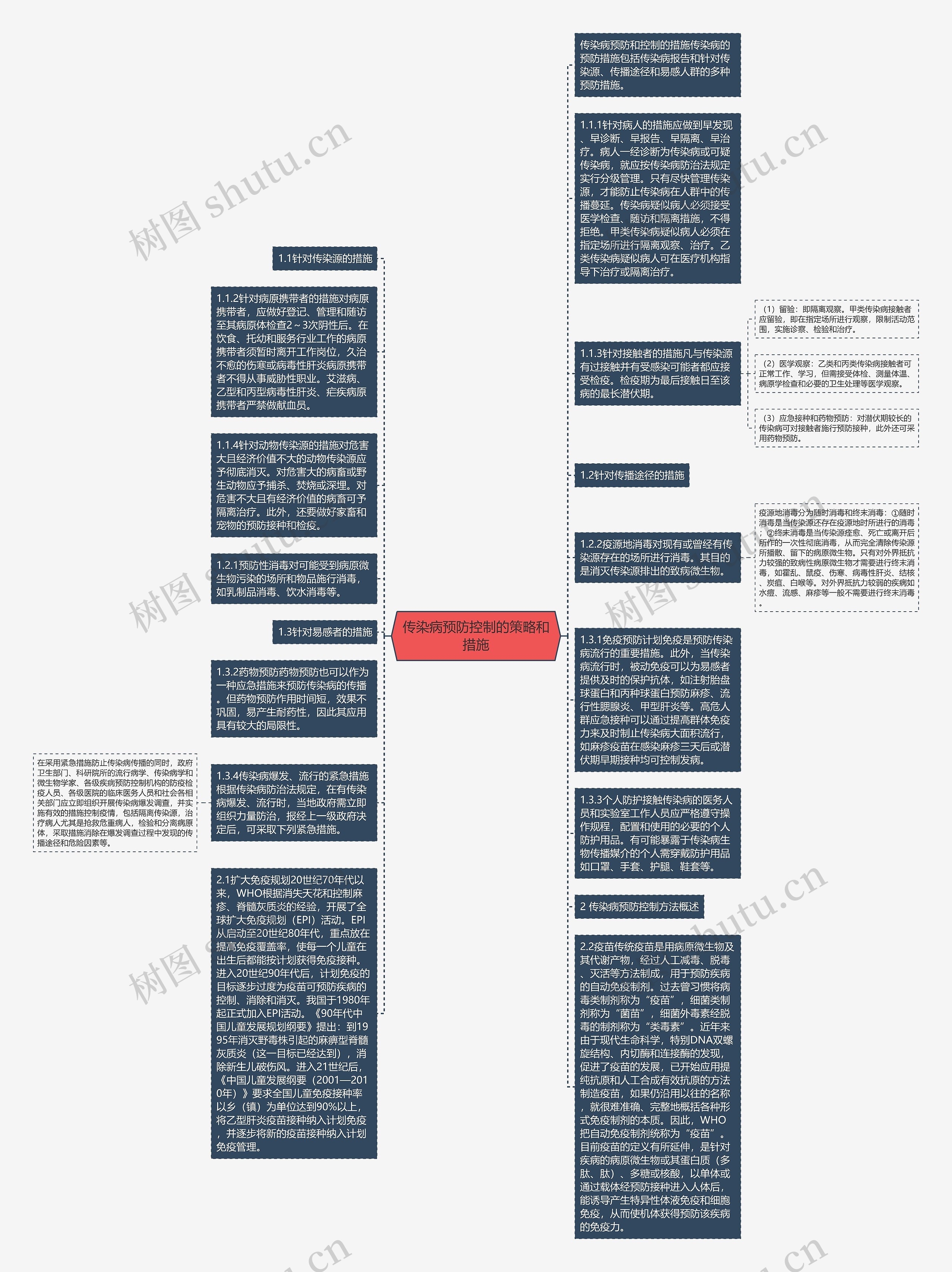 传染病预防控制的策略和措施思维导图