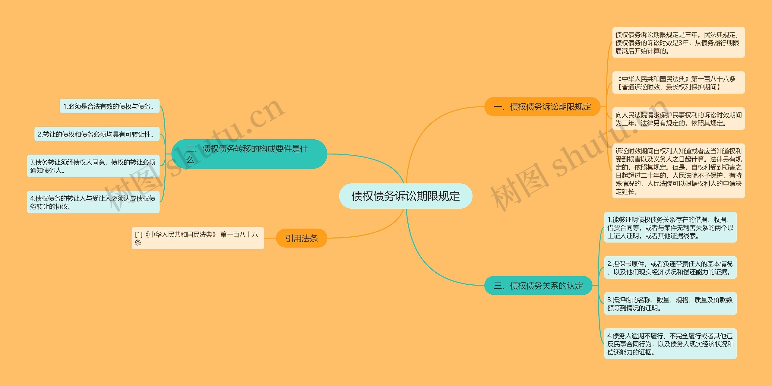 债权债务诉讼期限规定思维导图