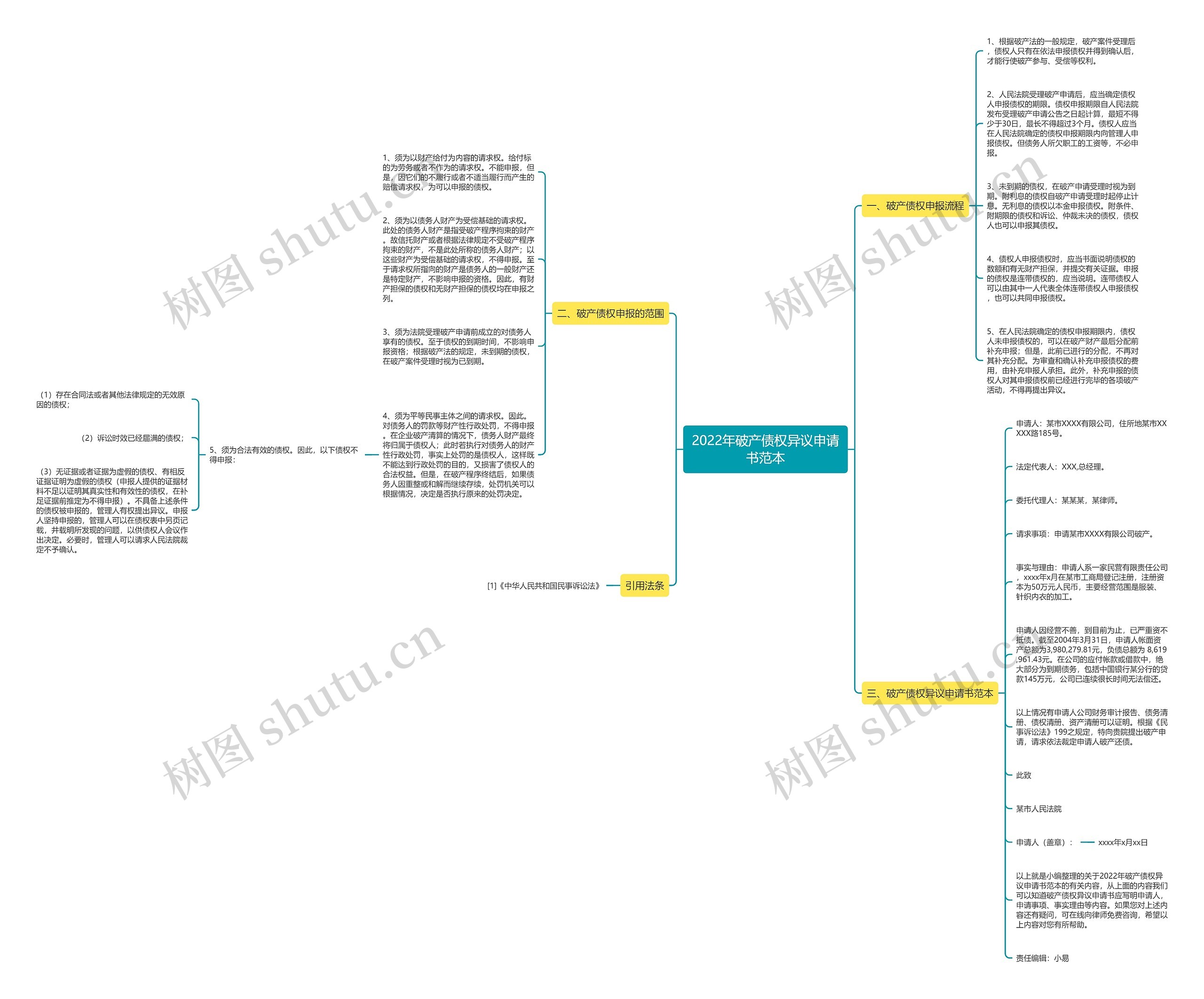 2022年破产债权异议申请书范本思维导图