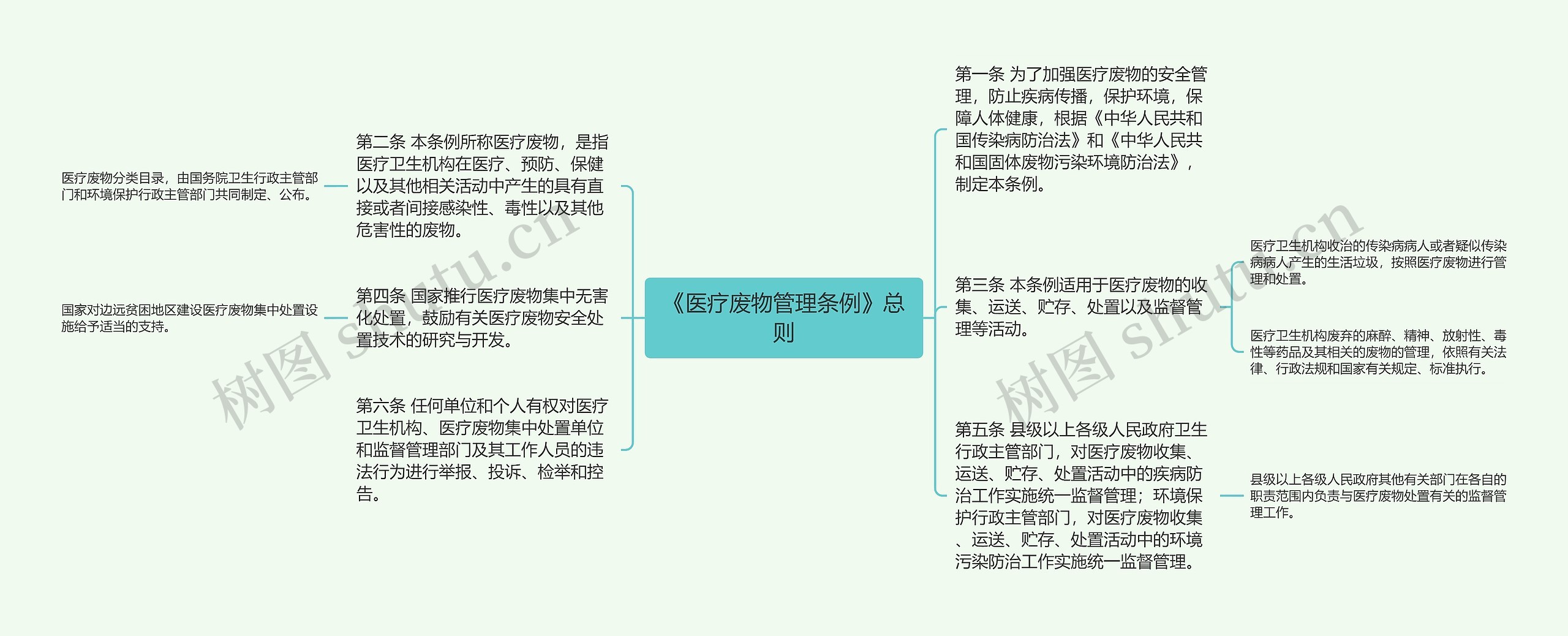 《医疗废物管理条例》总则