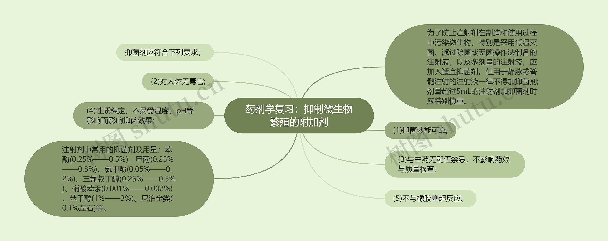 药剂学复习：抑制微生物繁殖的附加剂思维导图