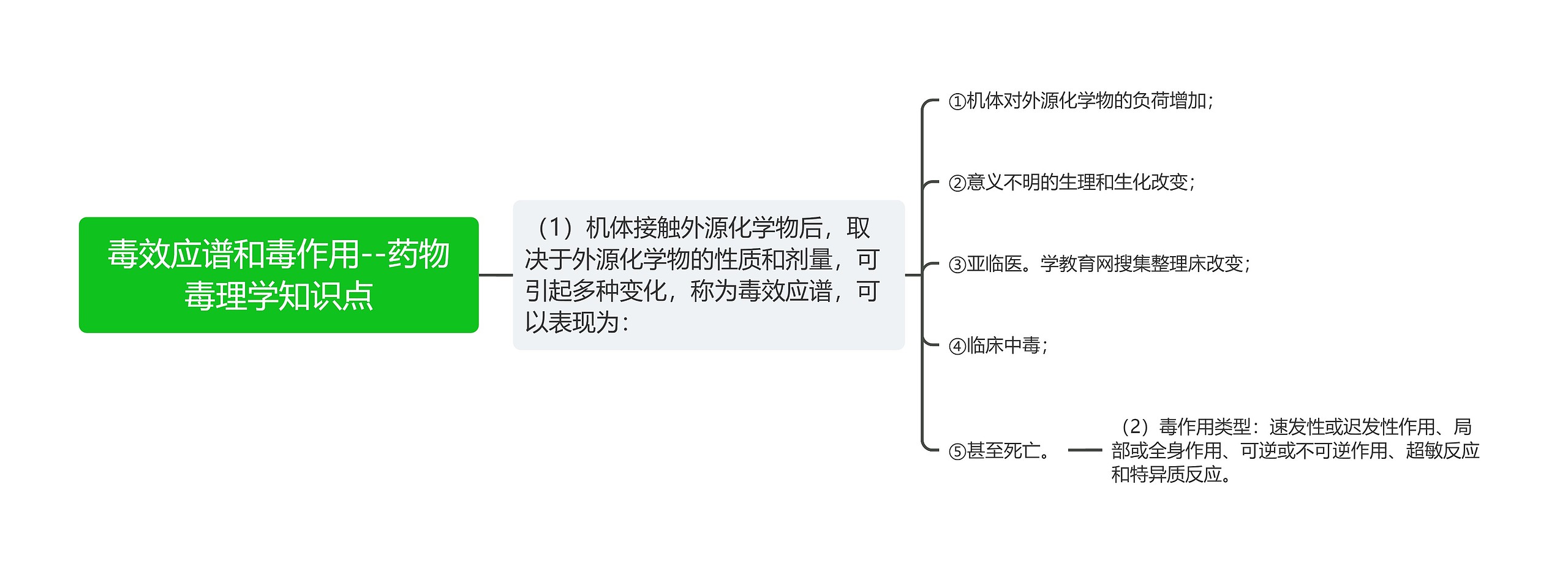 毒效应谱和毒作用--药物毒理学知识点思维导图