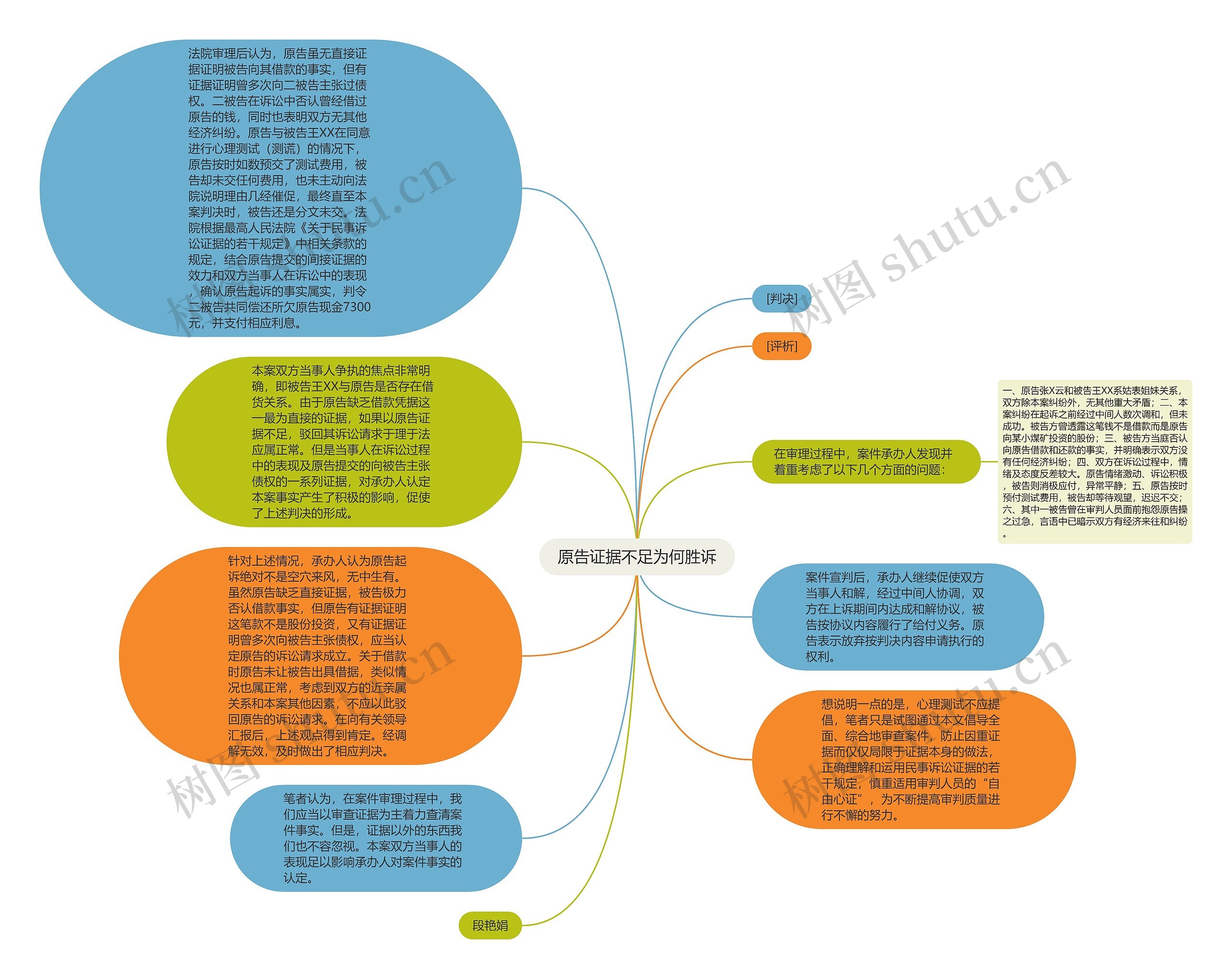 原告证据不足为何胜诉思维导图