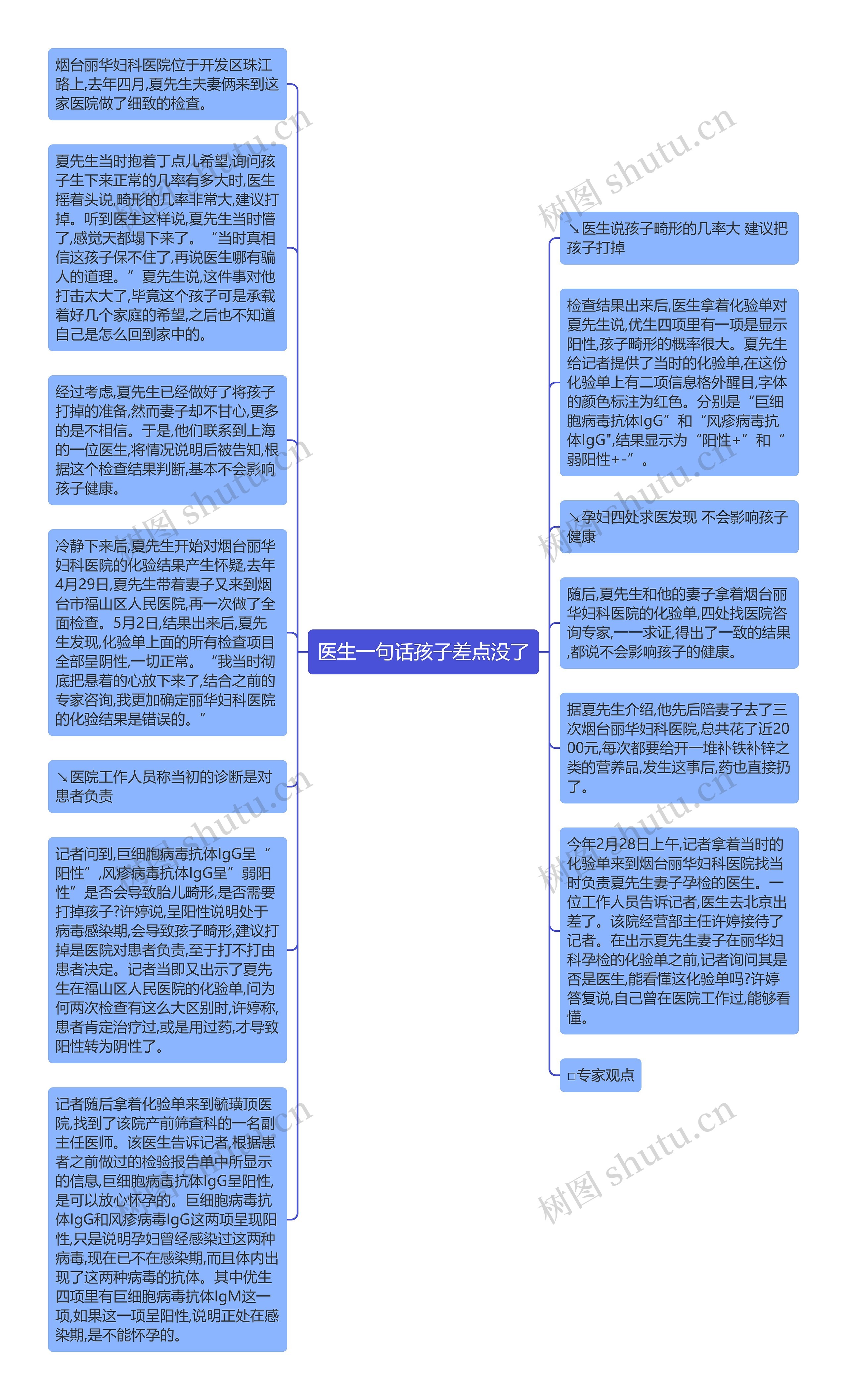 医生一句话孩子差点没了思维导图