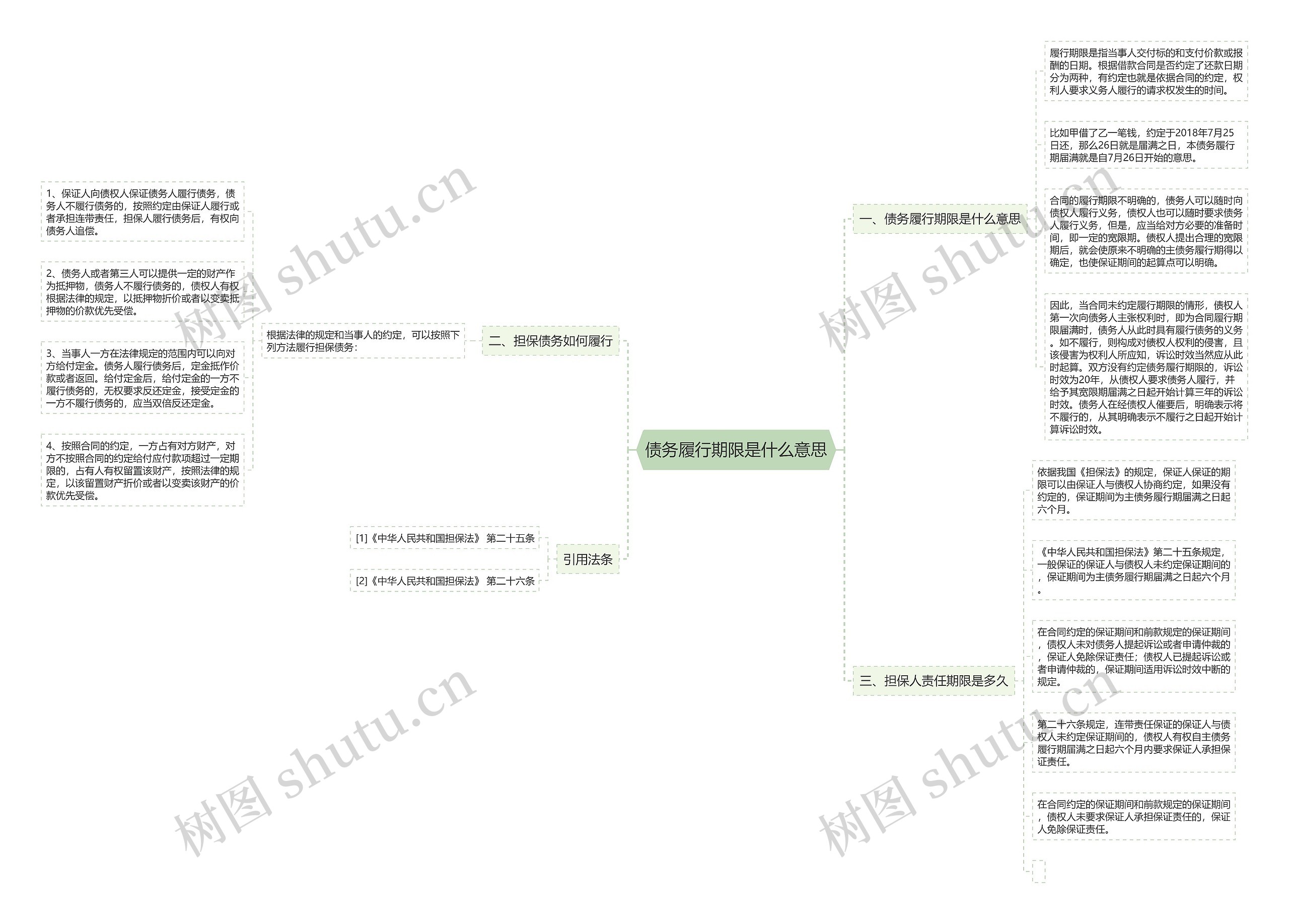 债务履行期限是什么意思思维导图