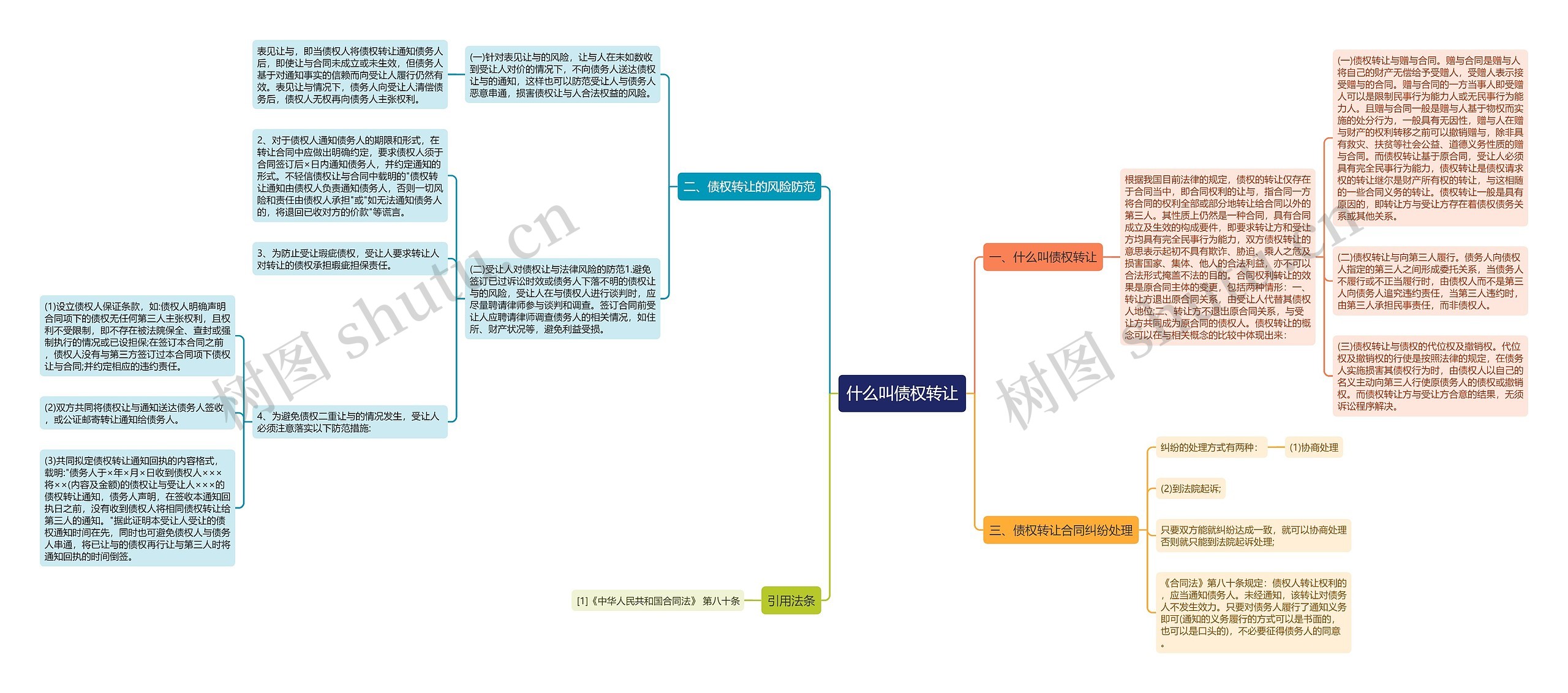 什么叫债权转让思维导图