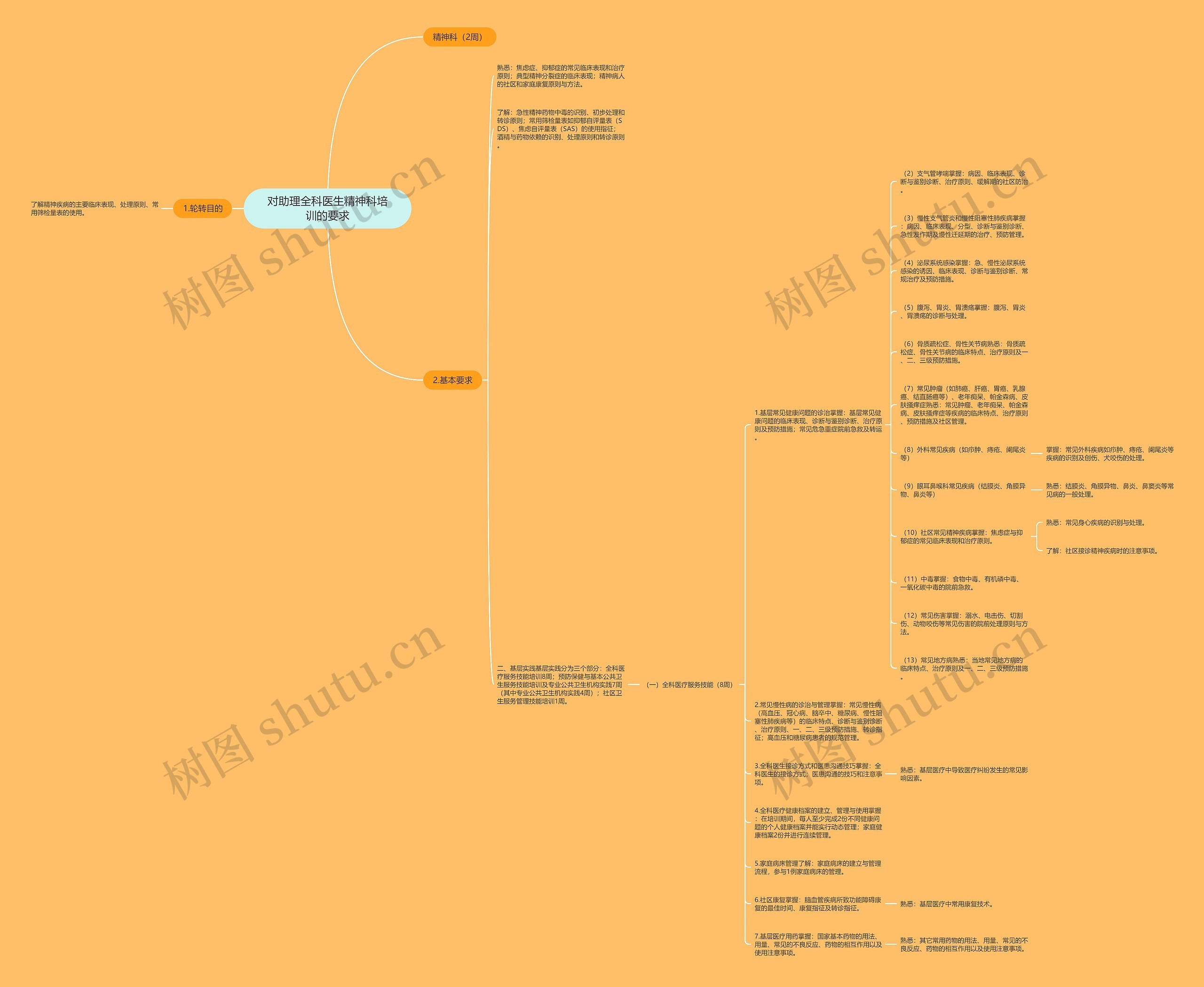 对助理全科医生精神科培训的要求思维导图