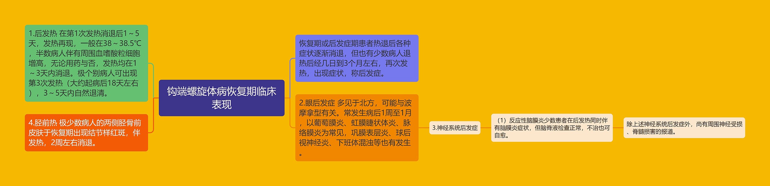 钩端螺旋体病恢复期临床表现思维导图