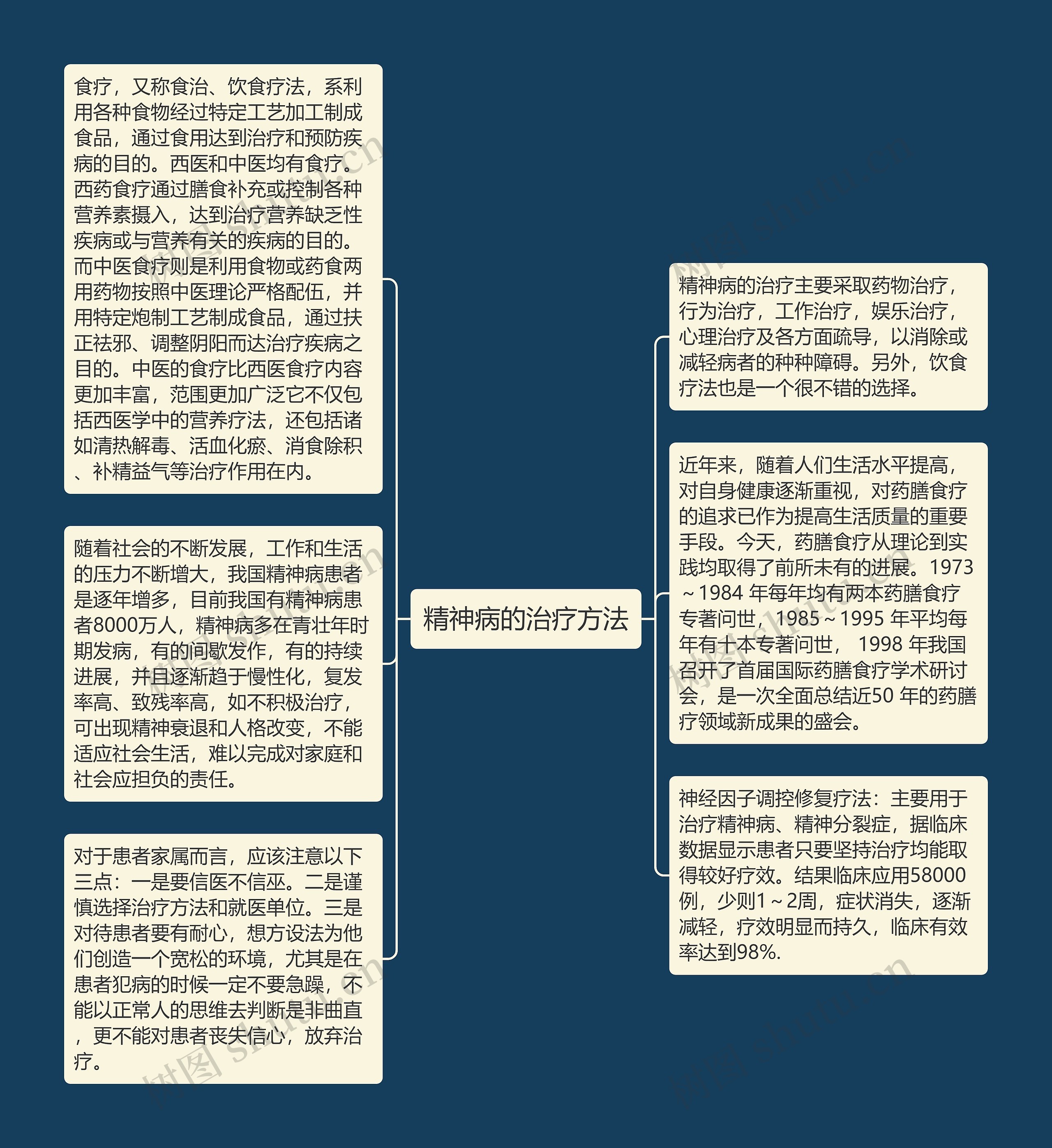 精神病的治疗方法思维导图