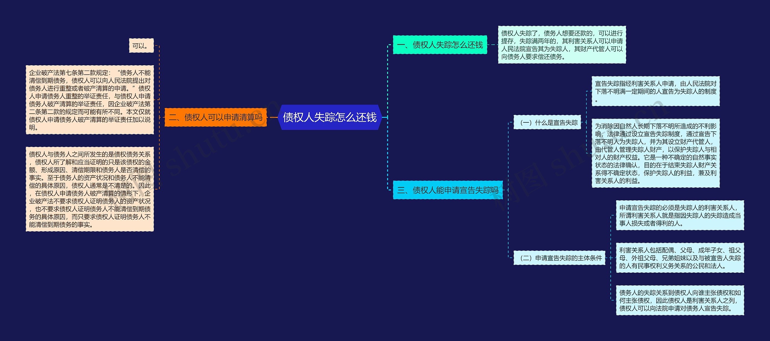 债权人失踪怎么还钱思维导图