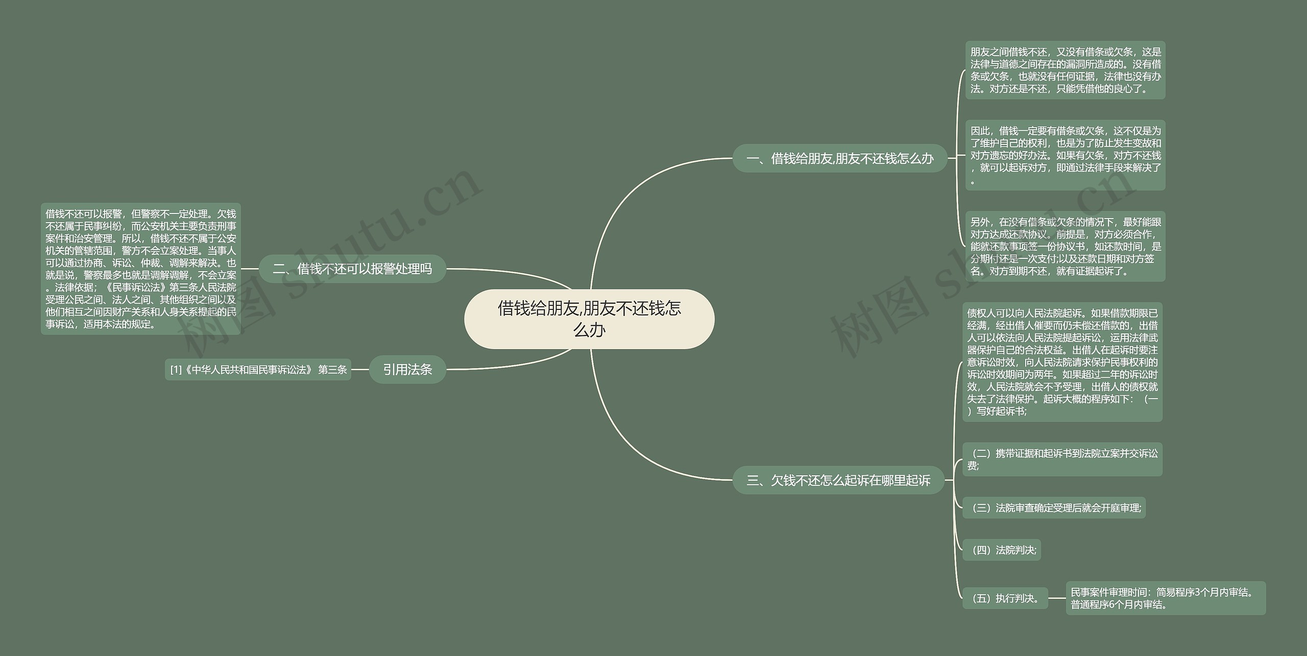 借钱给朋友,朋友不还钱怎么办思维导图