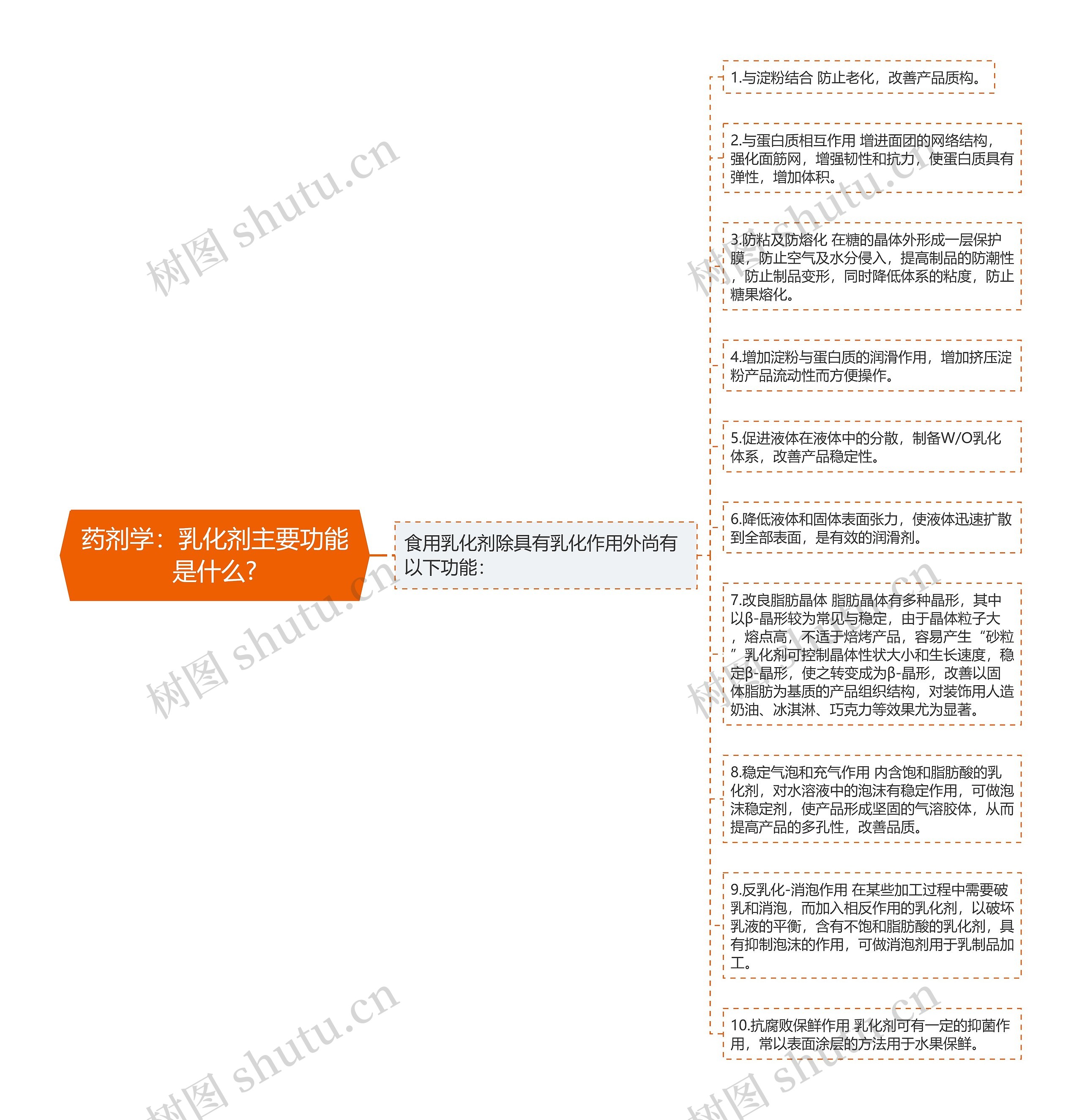 药剂学：乳化剂主要功能是什么?思维导图