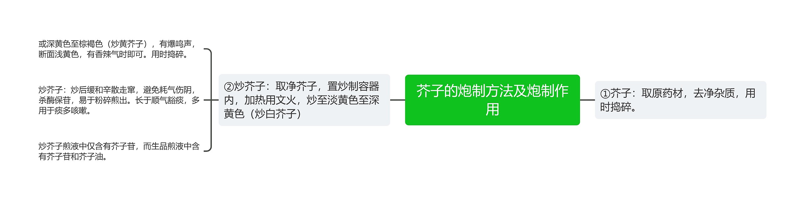 芥子的炮制方法及炮制作用思维导图