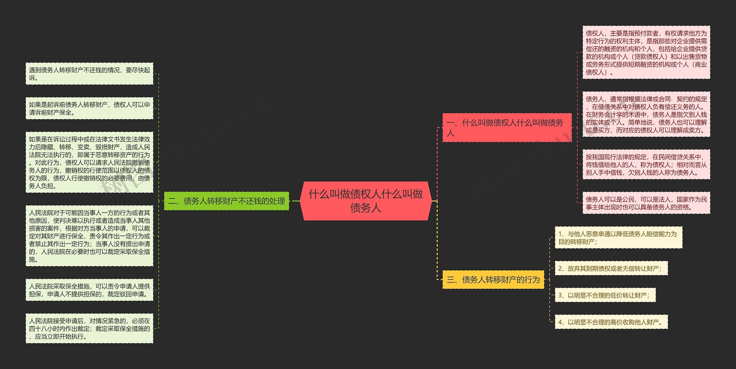 什么叫做债权人什么叫做债务人思维导图