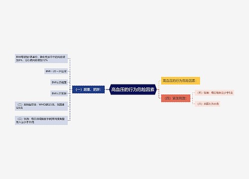高血压的行为危险因素