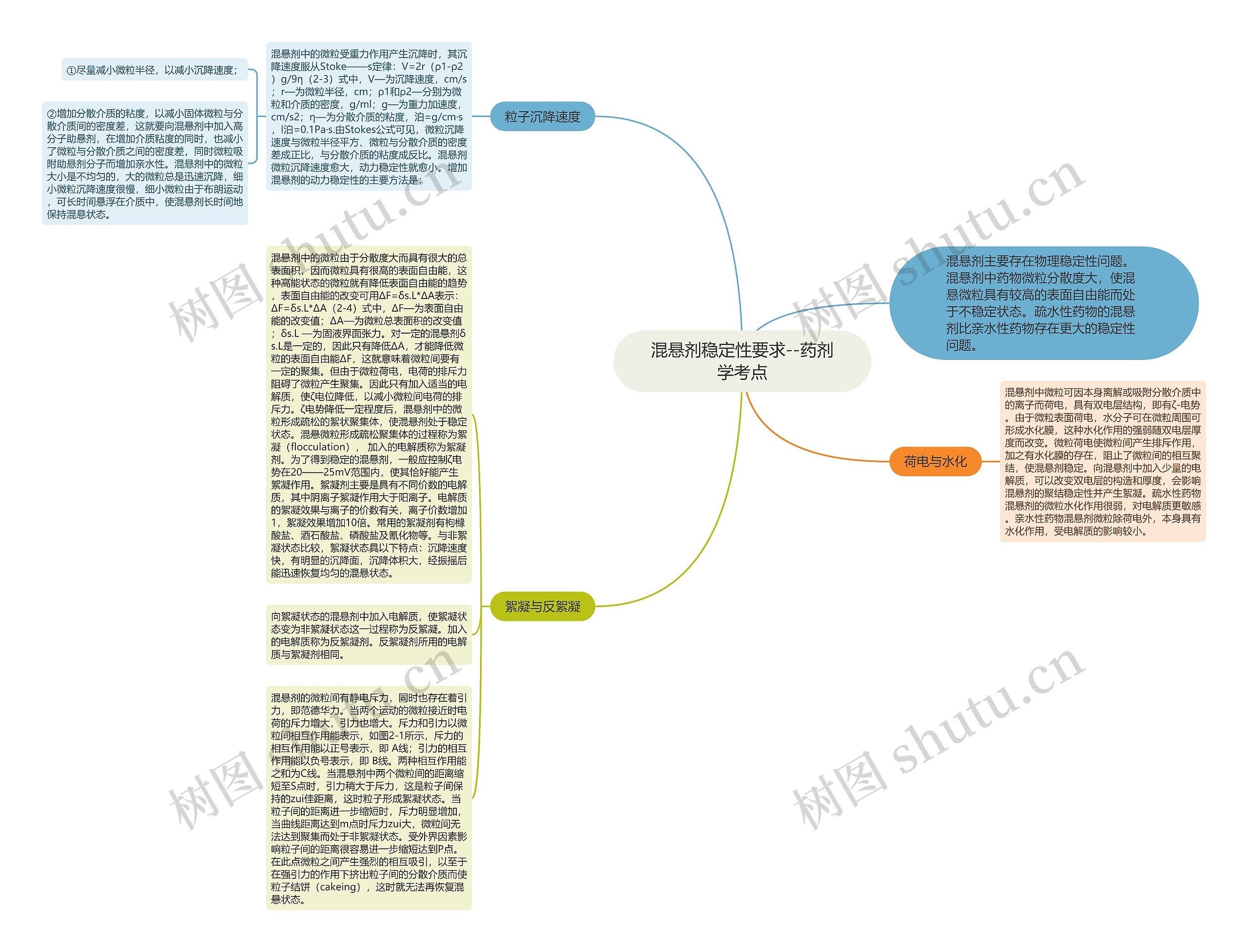 混悬剂稳定性要求--药剂学考点思维导图