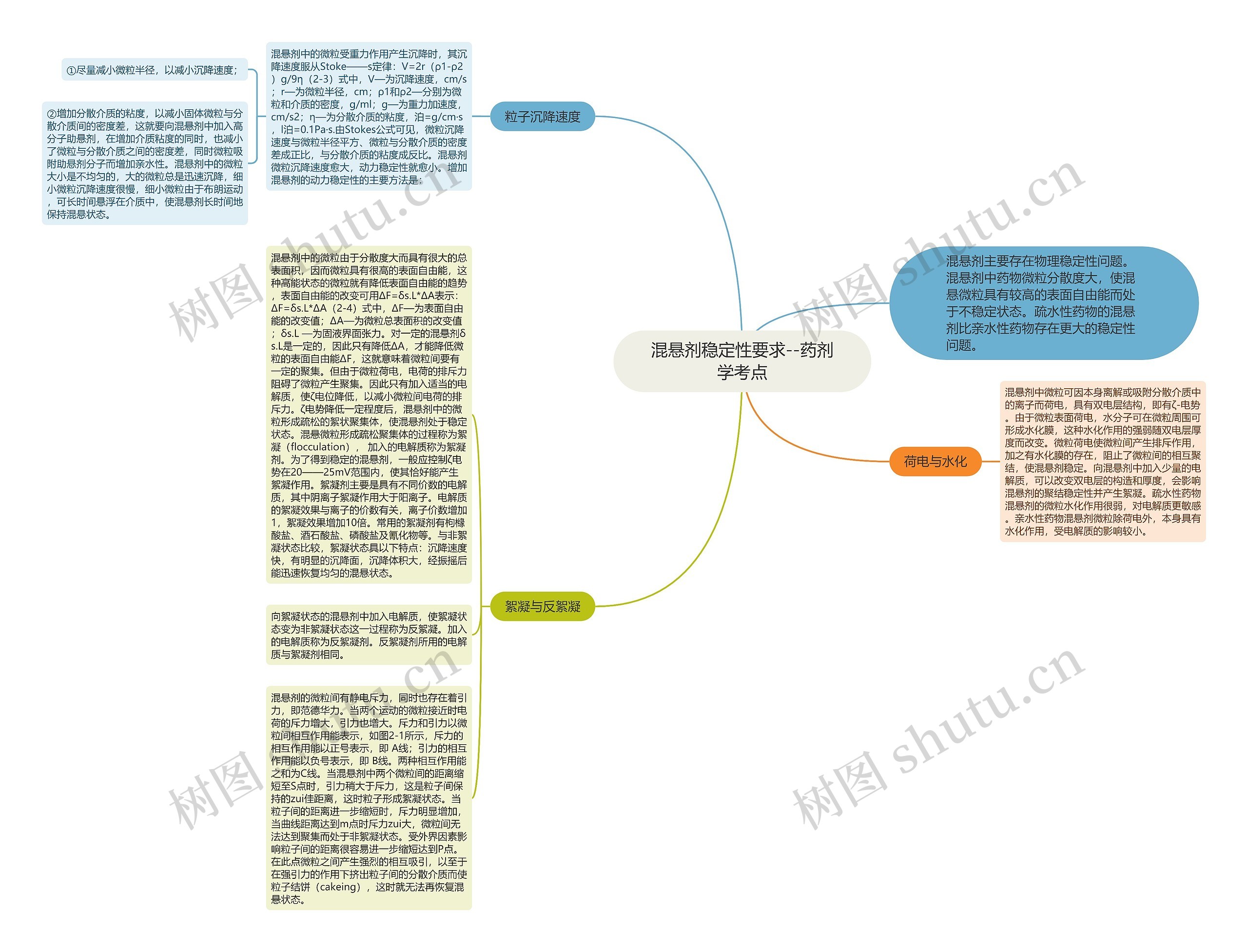 混悬剂稳定性要求--药剂学考点 混悬剂稳定性要求--药剂学考点