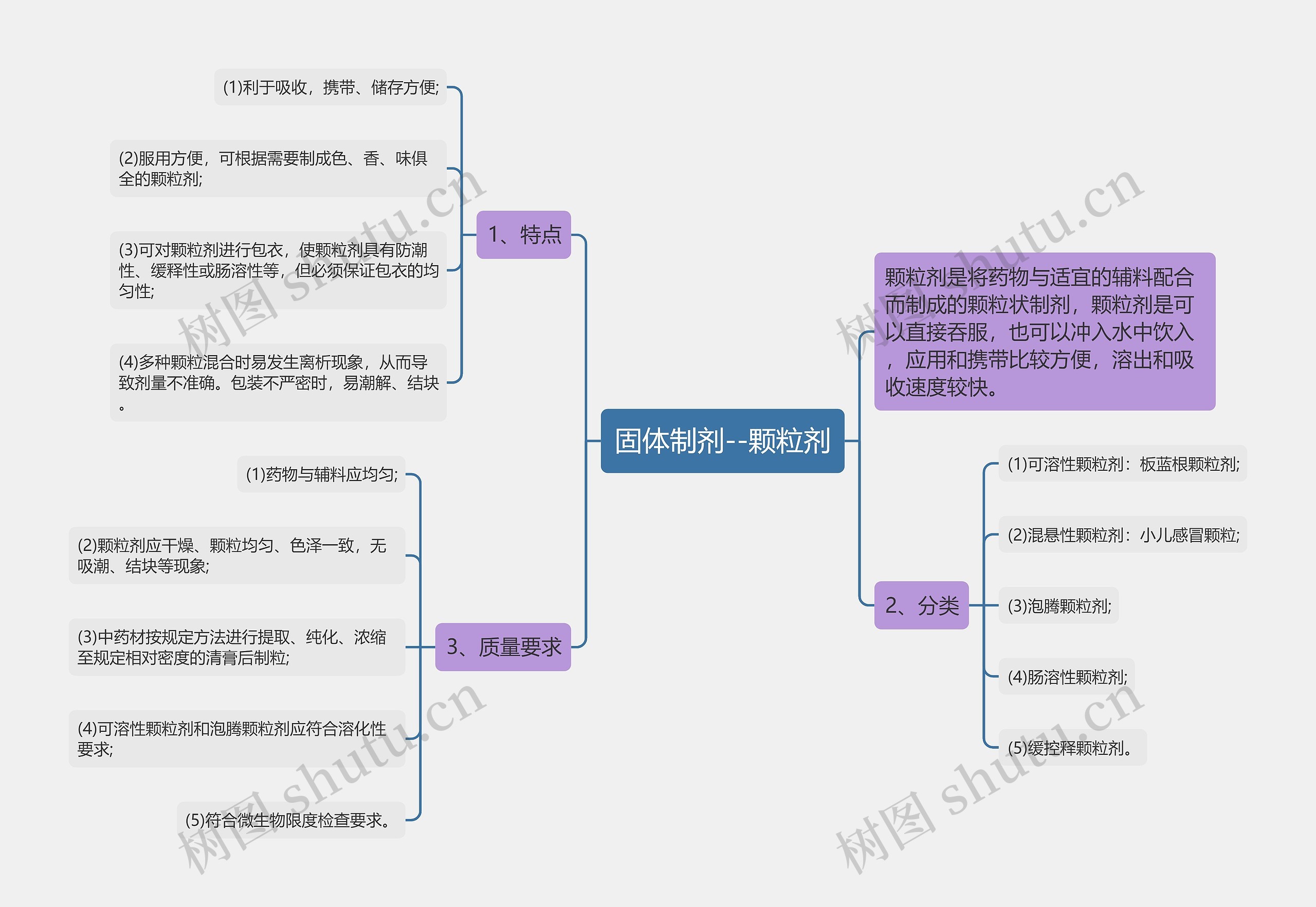 固体制剂--颗粒剂思维导图