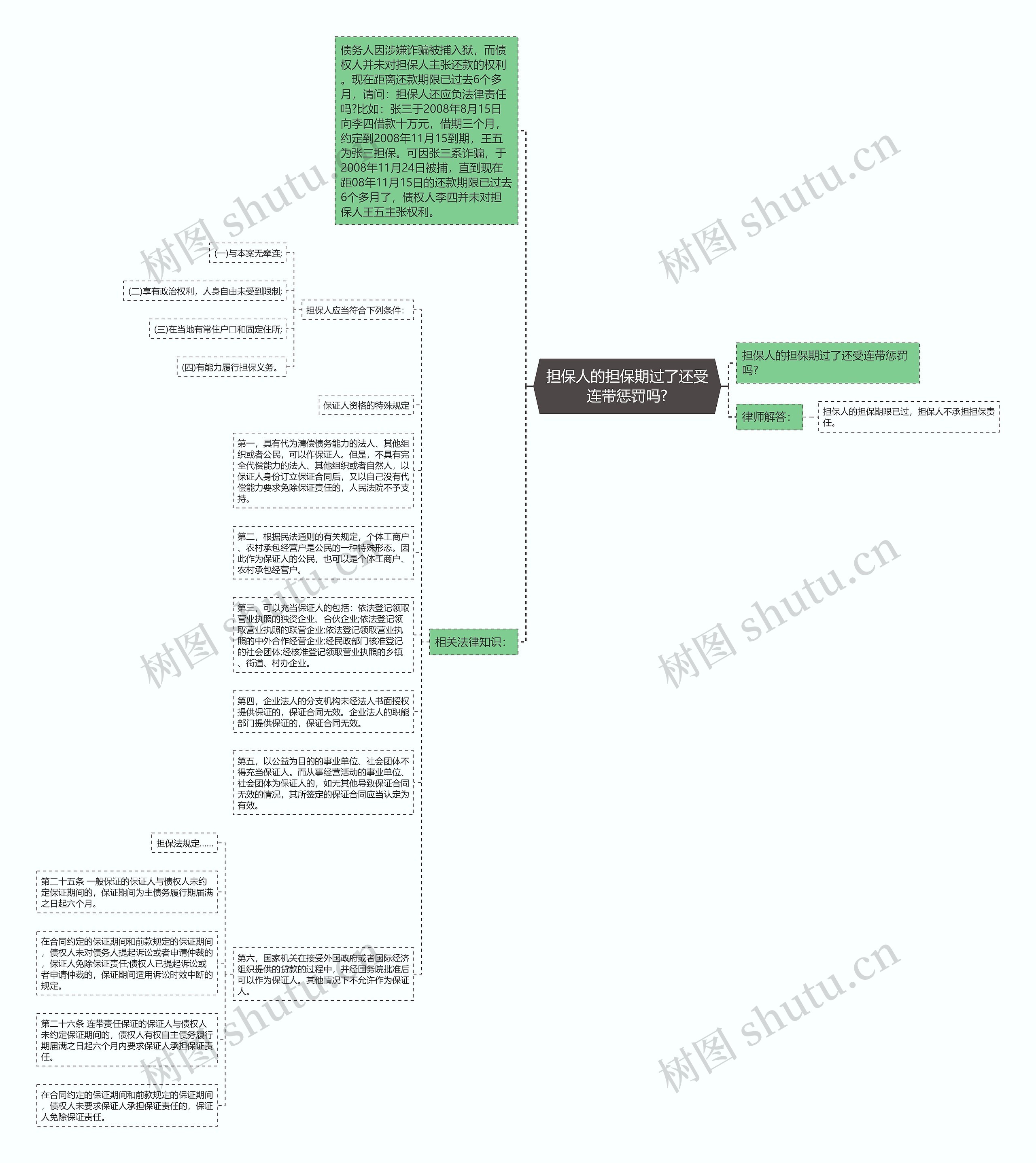 担保人的担保期过了还受连带惩罚吗?思维导图