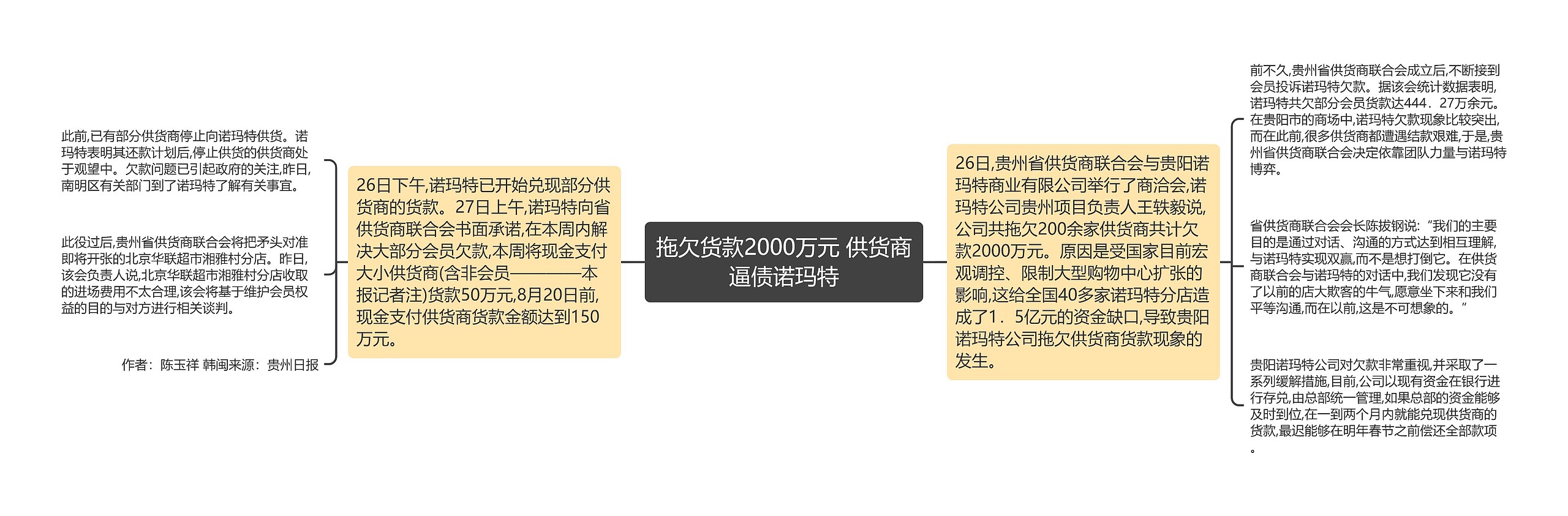 拖欠货款2000万元 供货商逼债诺玛特思维导图