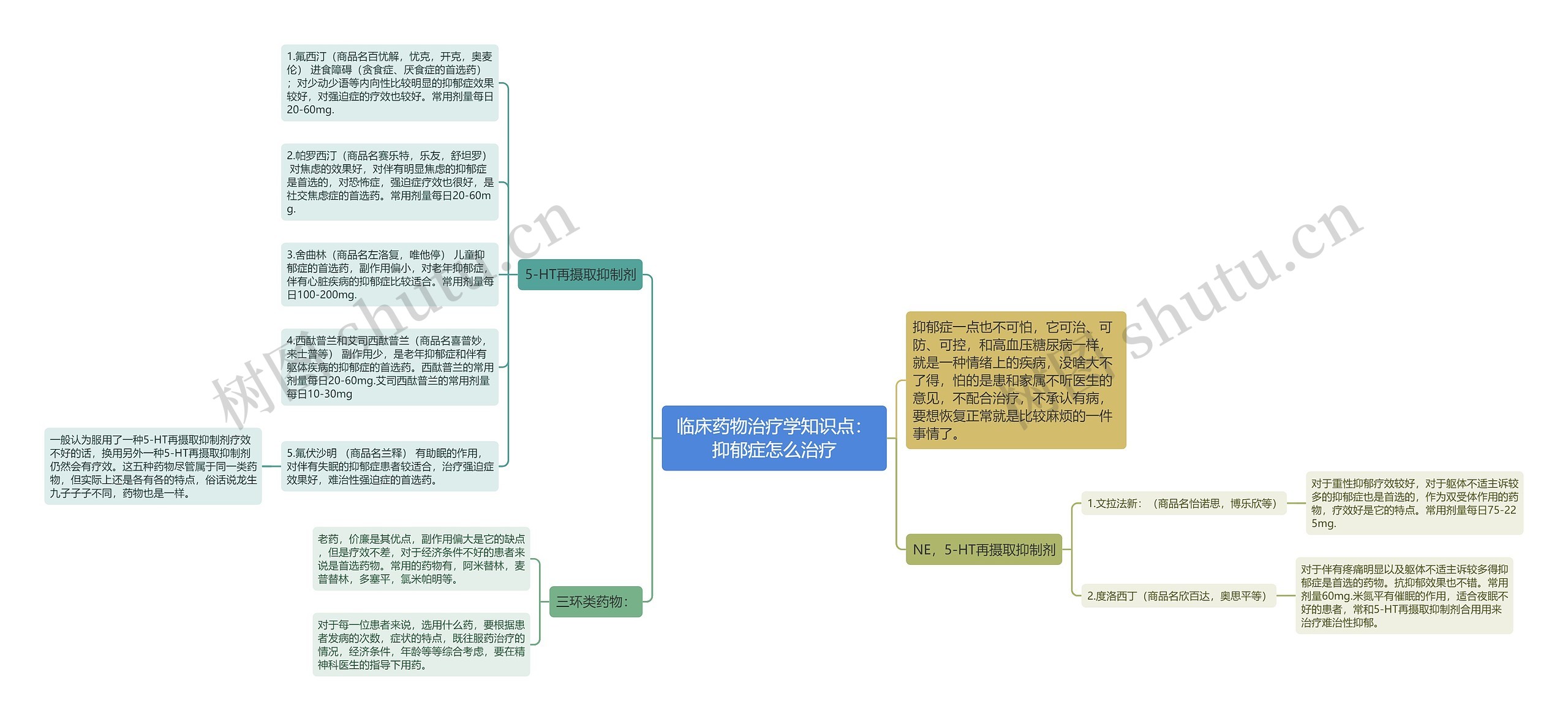 临床药物治疗学知识点：抑郁症怎么治疗思维导图