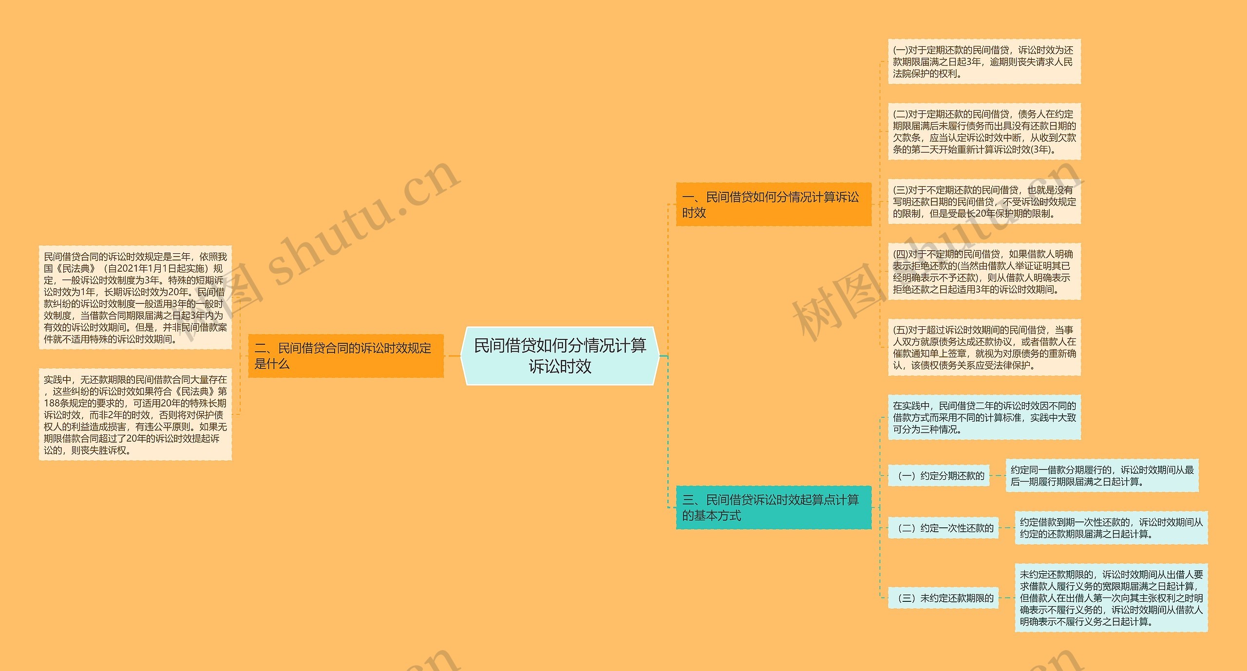 民间借贷如何分情况计算诉讼时效思维导图