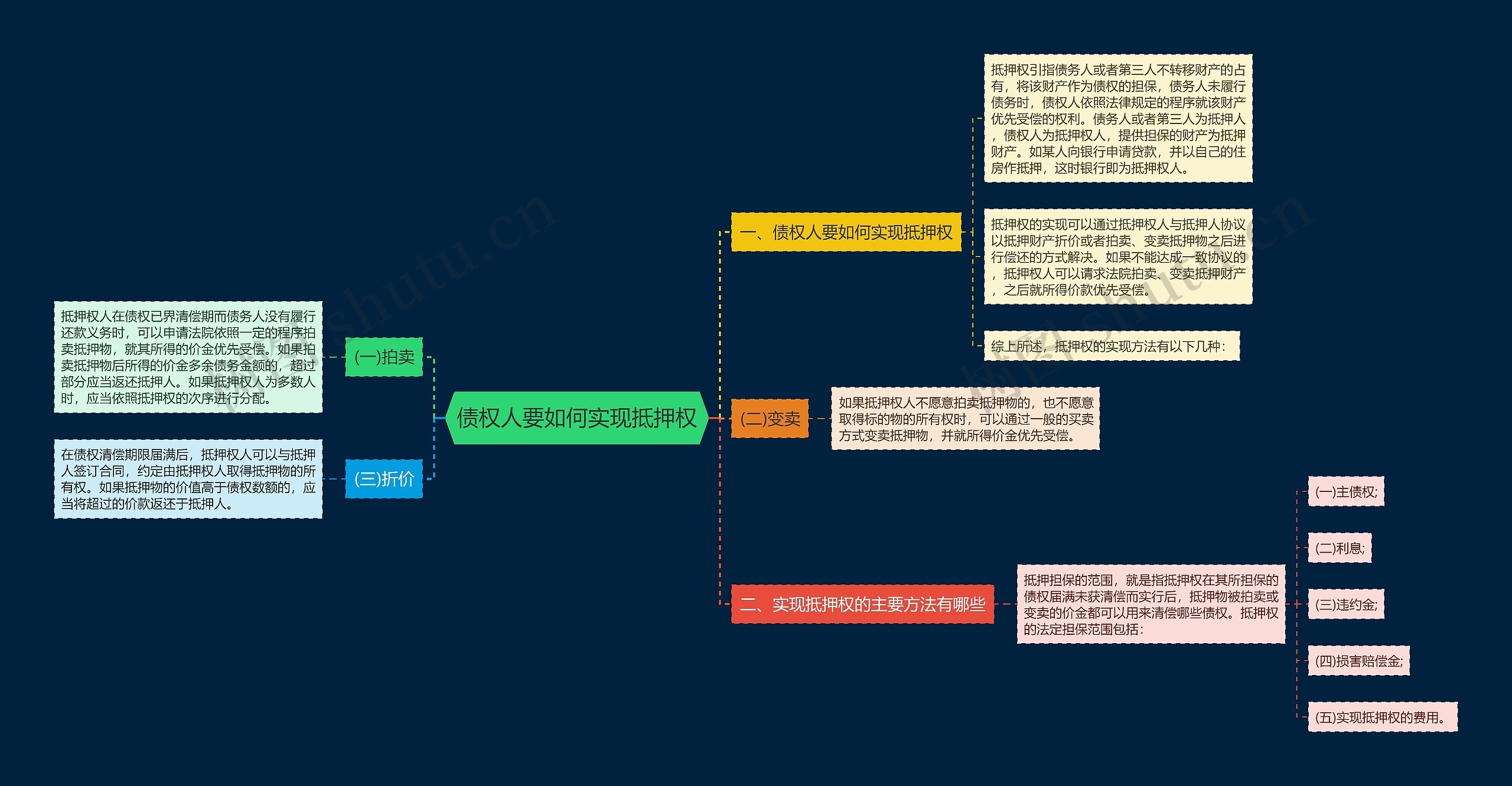 债权人要如何实现抵押权思维导图