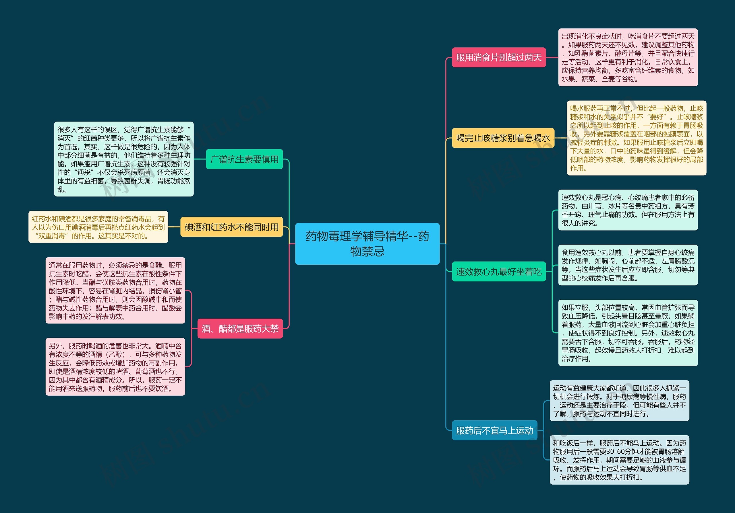 药物毒理学辅导精华--药物禁忌思维导图