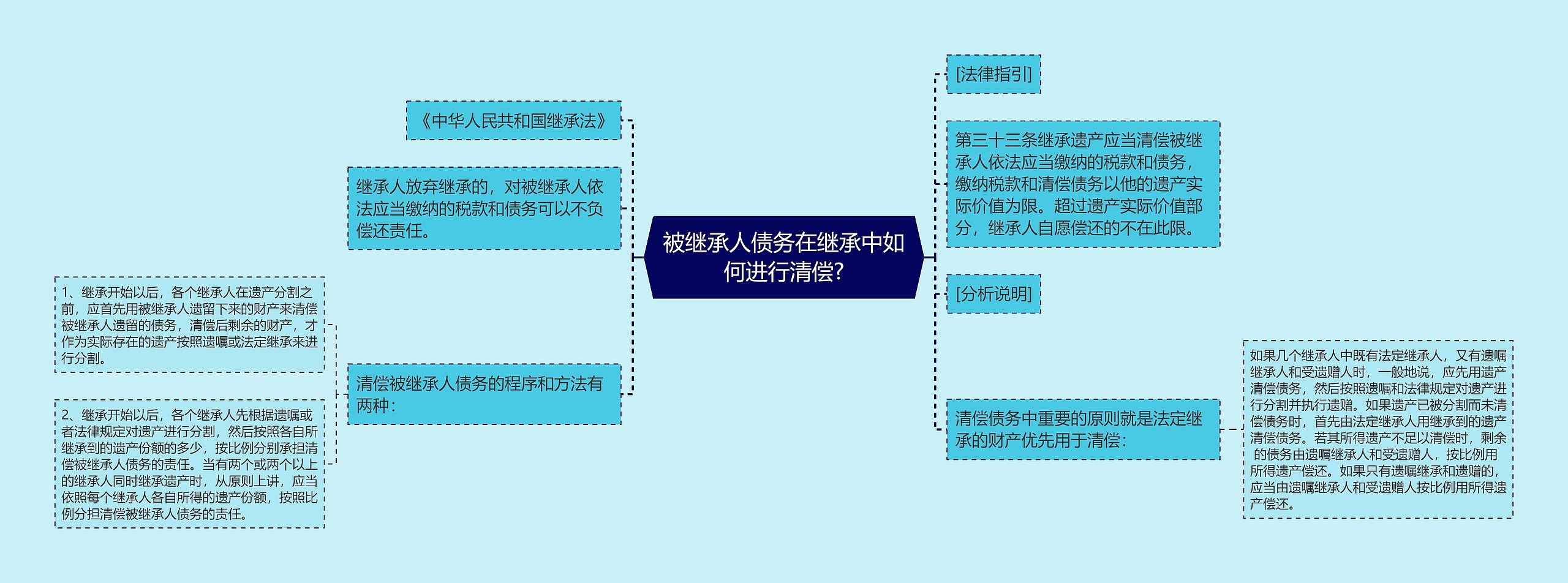 被继承人债务在继承中如何进行清偿?思维导图