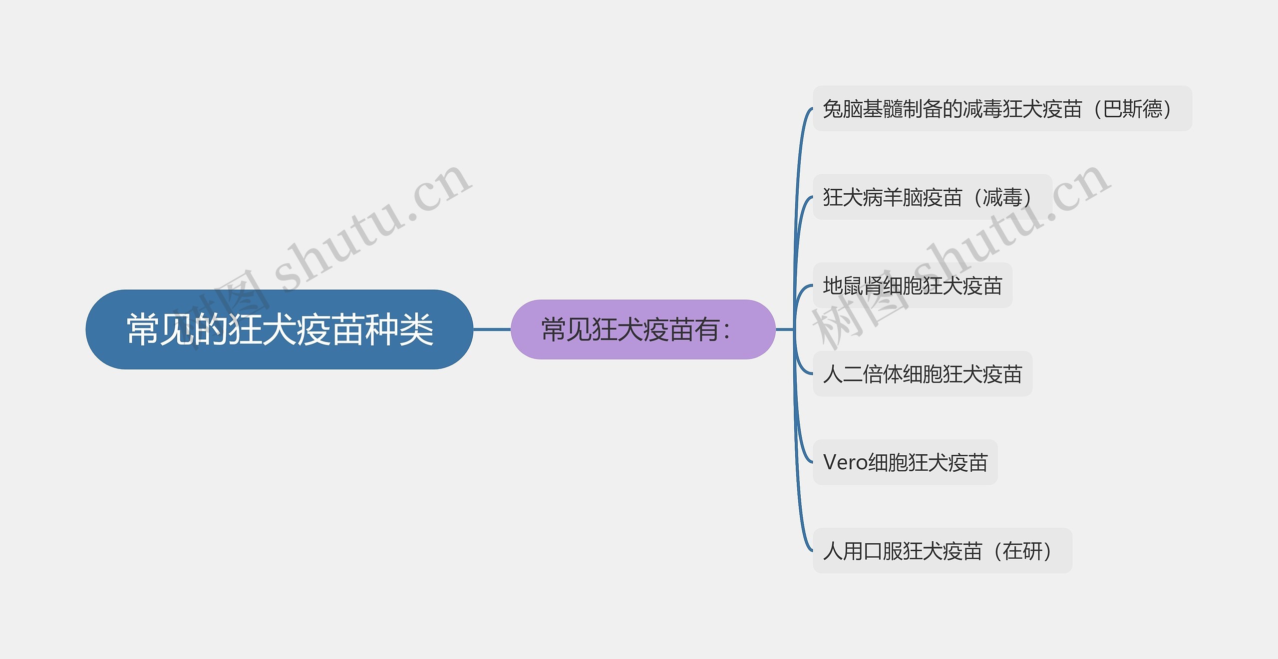 常见的狂犬疫苗种类