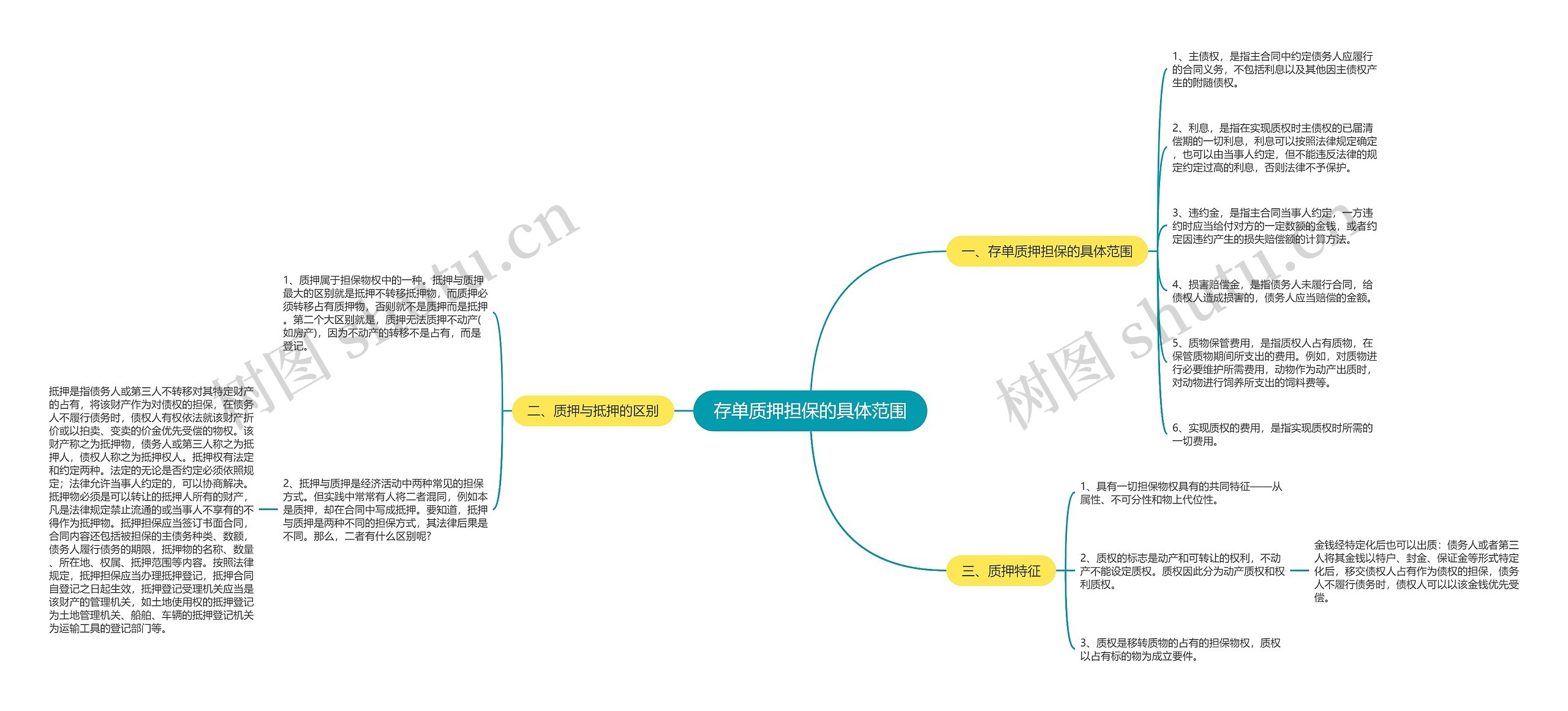 存单质押担保的具体范围思维导图