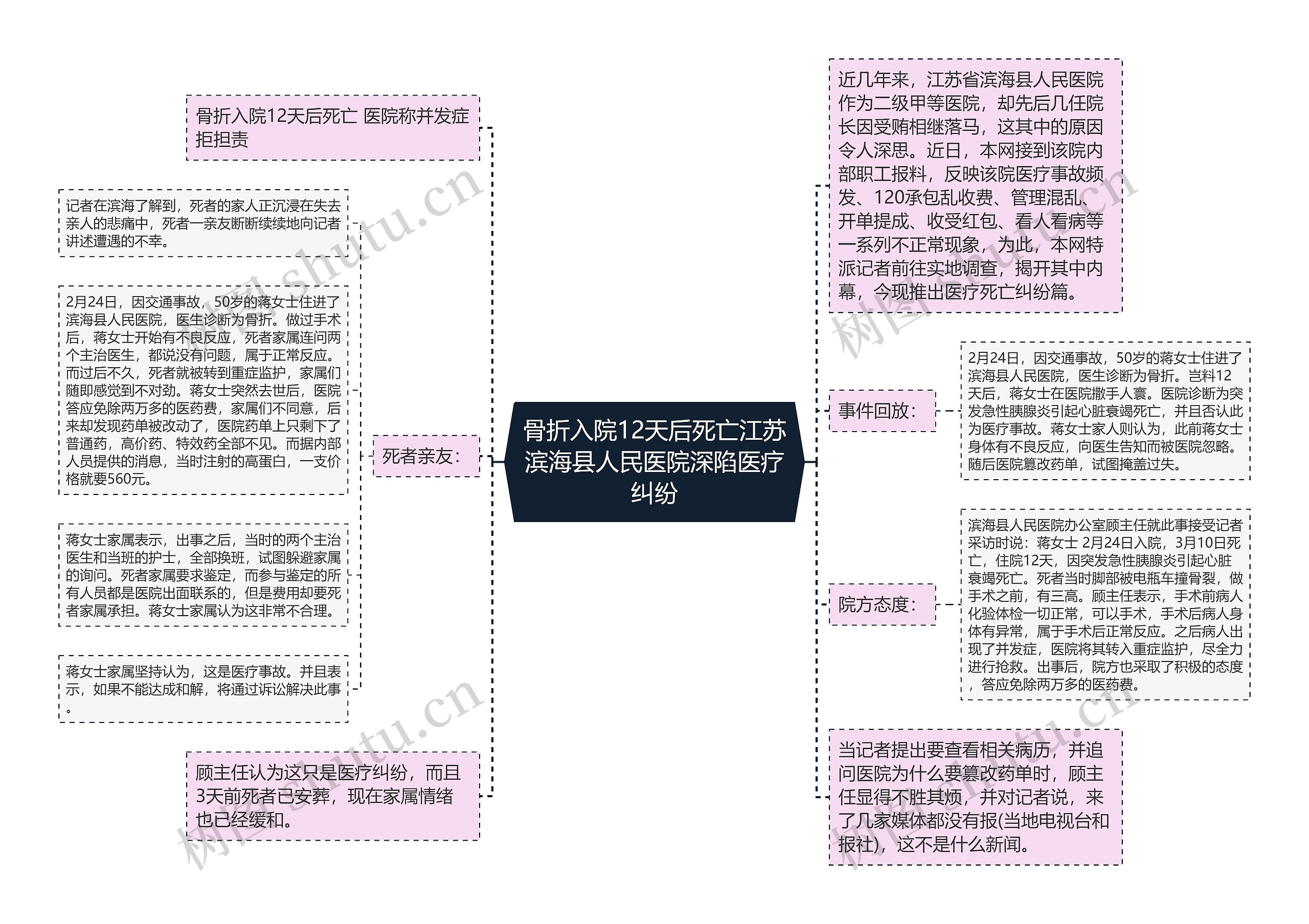 骨折入院12天后死亡江苏滨海县人民医院深陷医疗纠纷思维导图