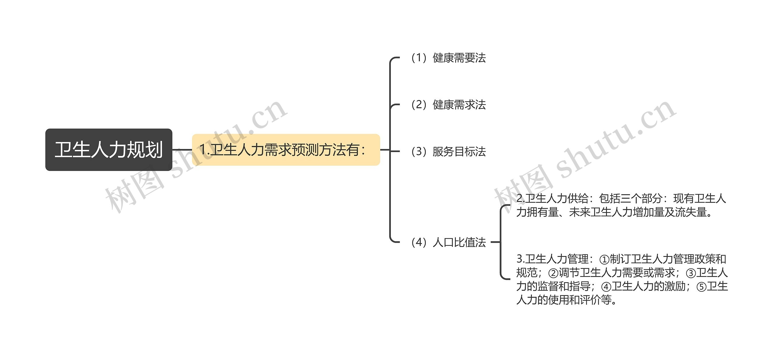 卫生人力规划