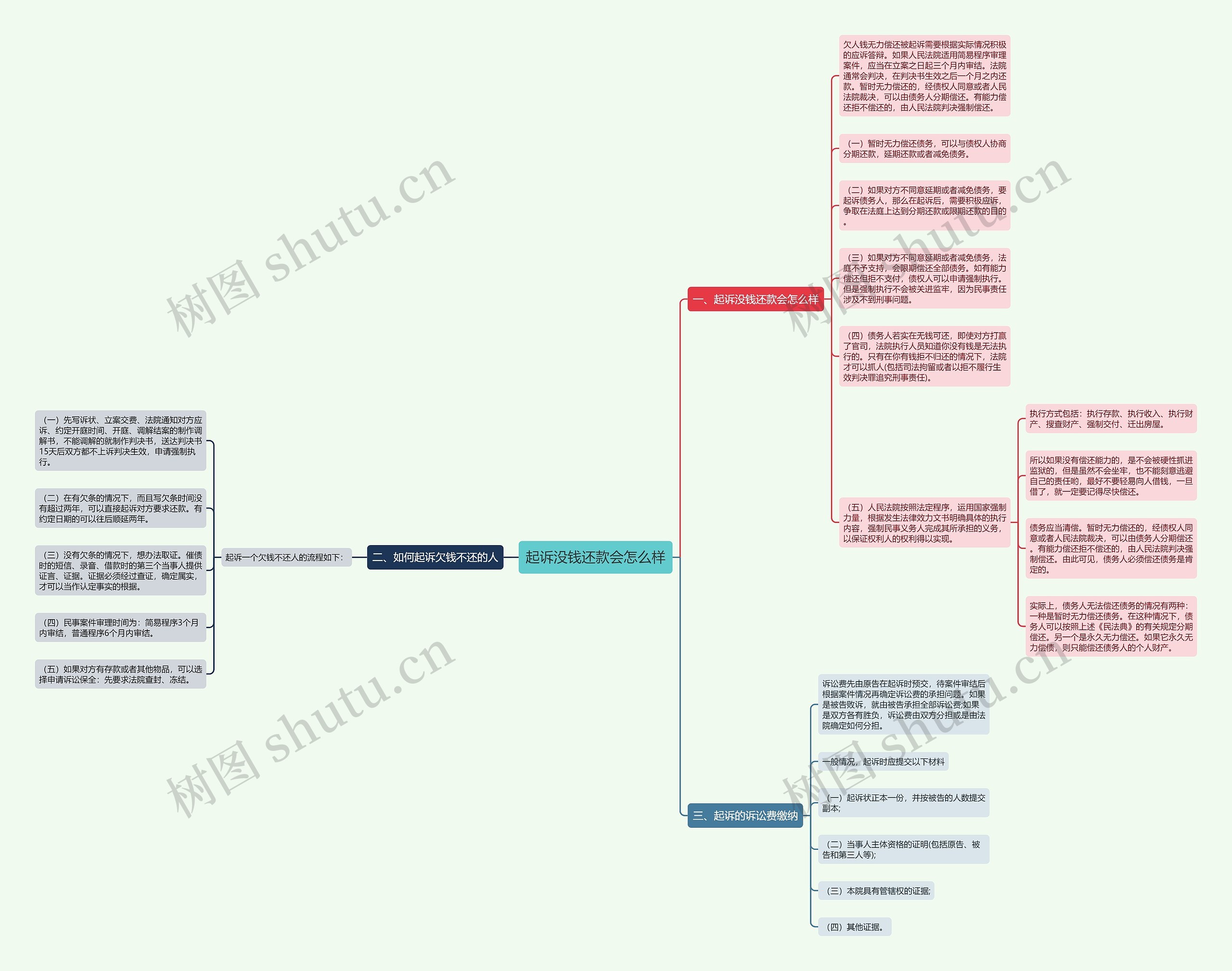 起诉没钱还款会怎么样思维导图