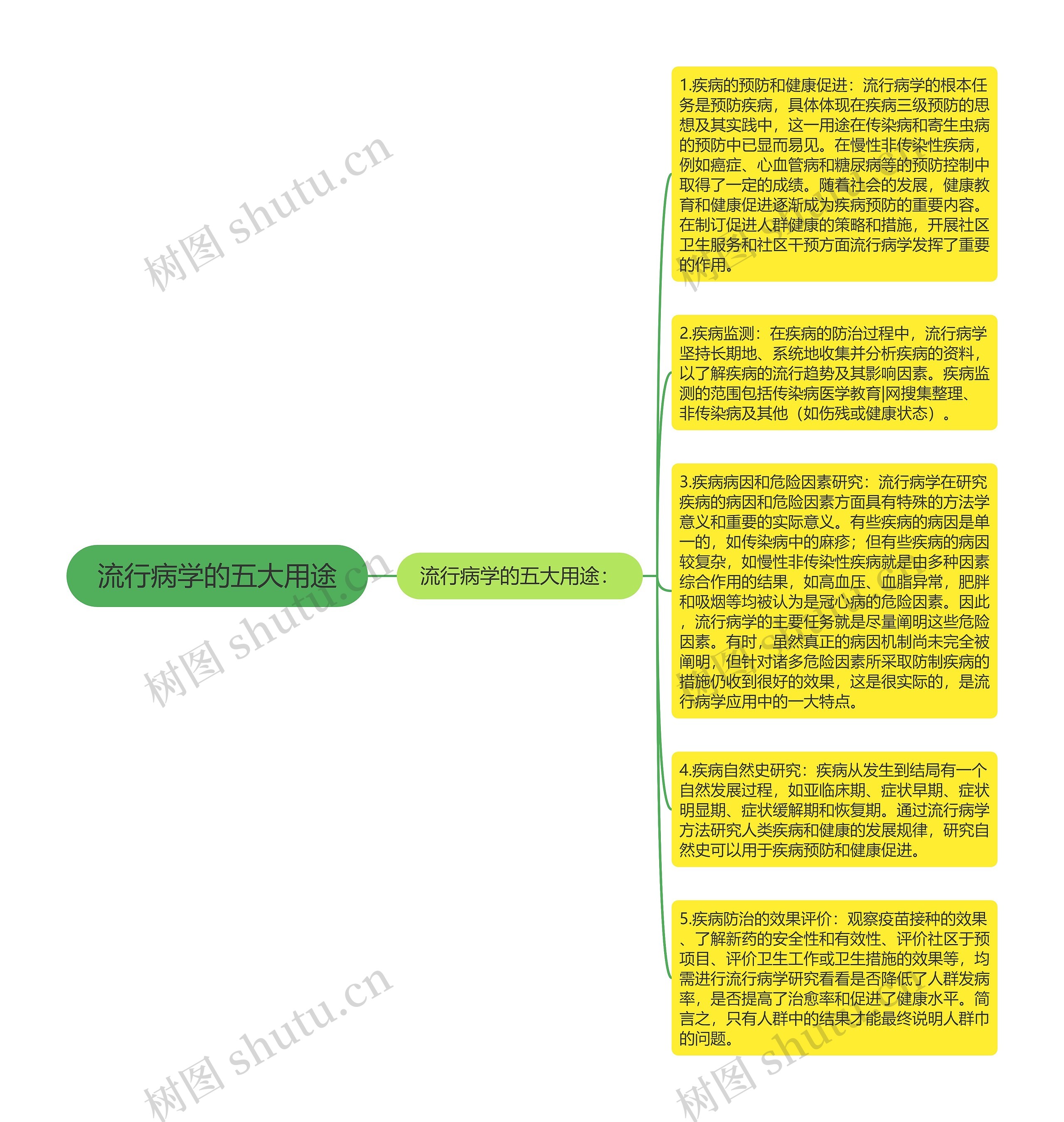 流行病学的五大用途思维导图