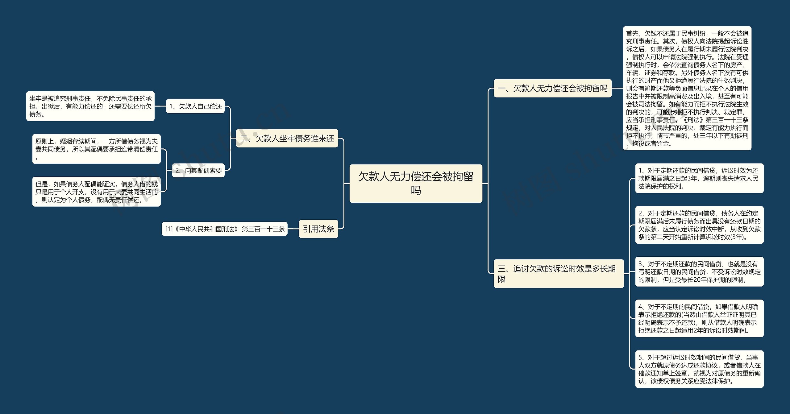 欠款人无力偿还会被拘留吗思维导图