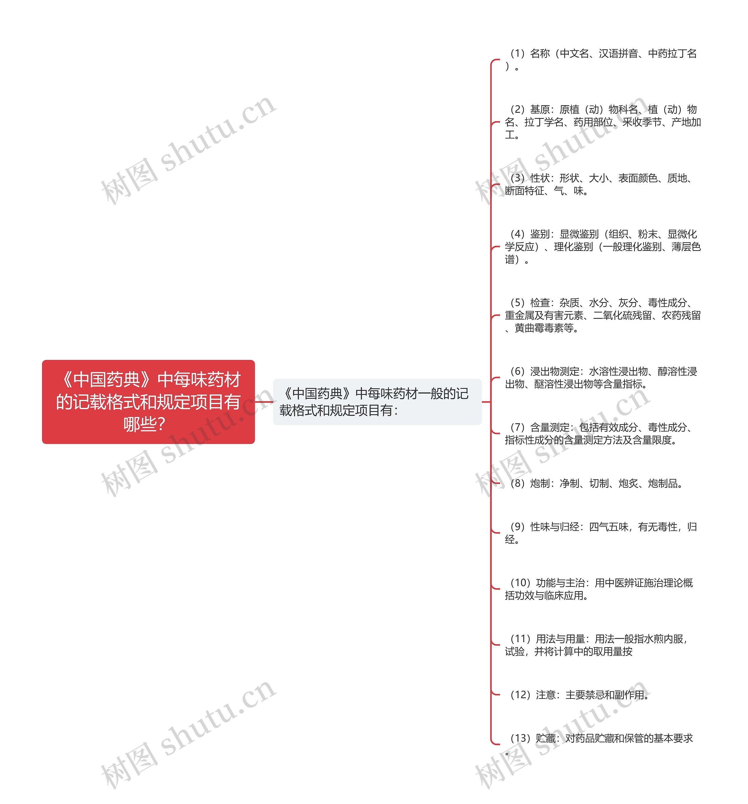 《中国药典》中每味药材的记载格式和规定项目有哪些？