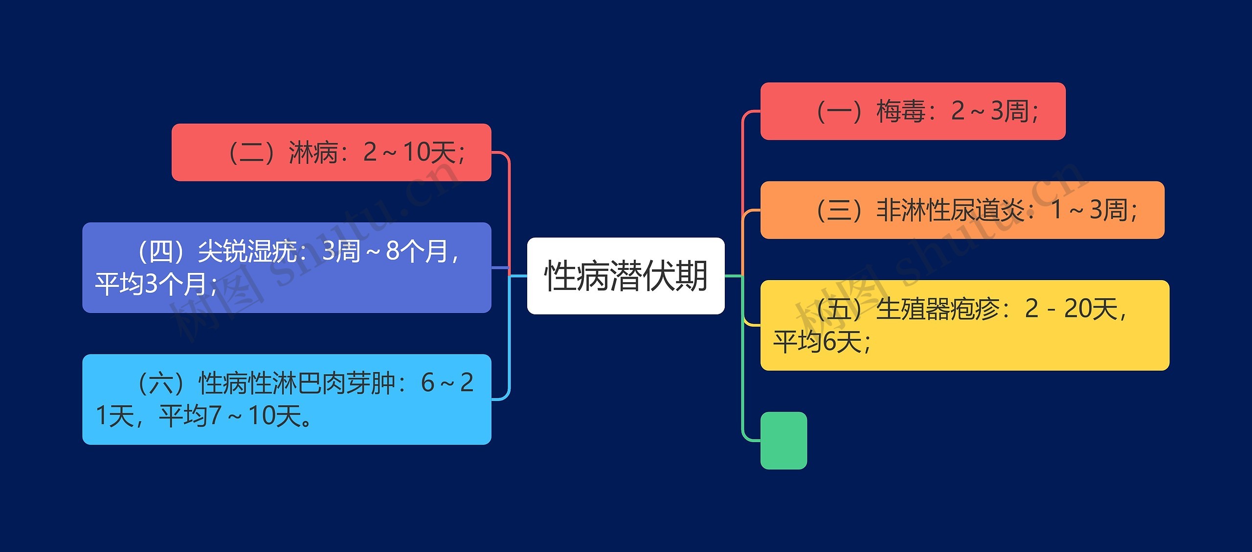 性病潜伏期