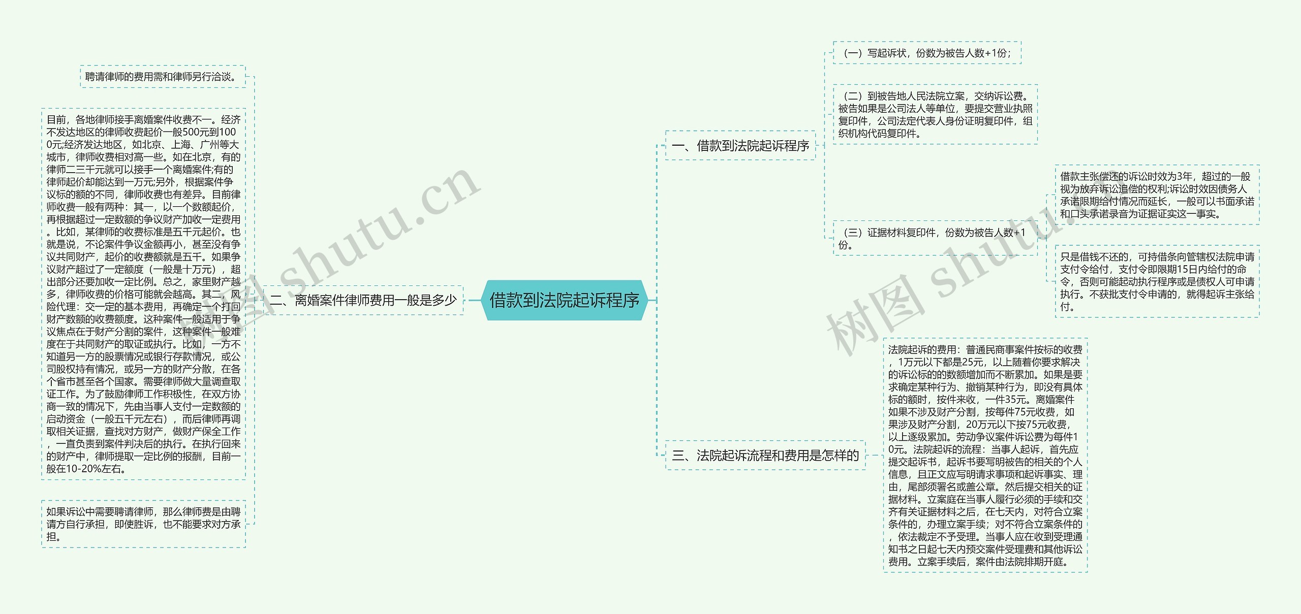 借款到法院起诉程序思维导图