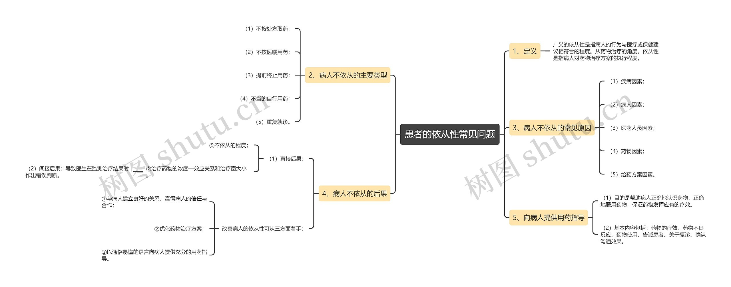 患者的依从性常见问题思维导图