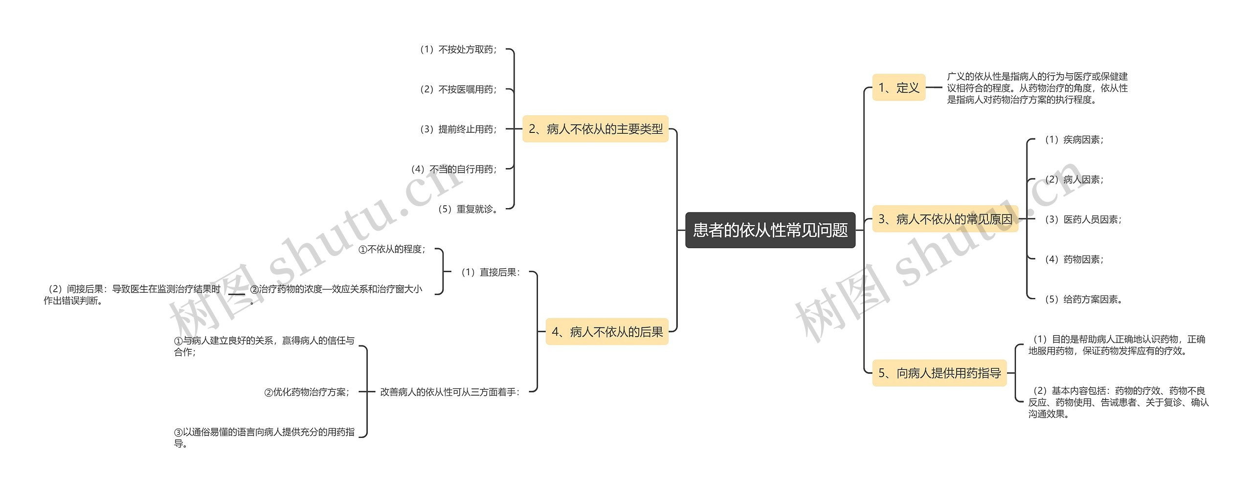 患者的依从性常见问题 患者的依从性常见问题